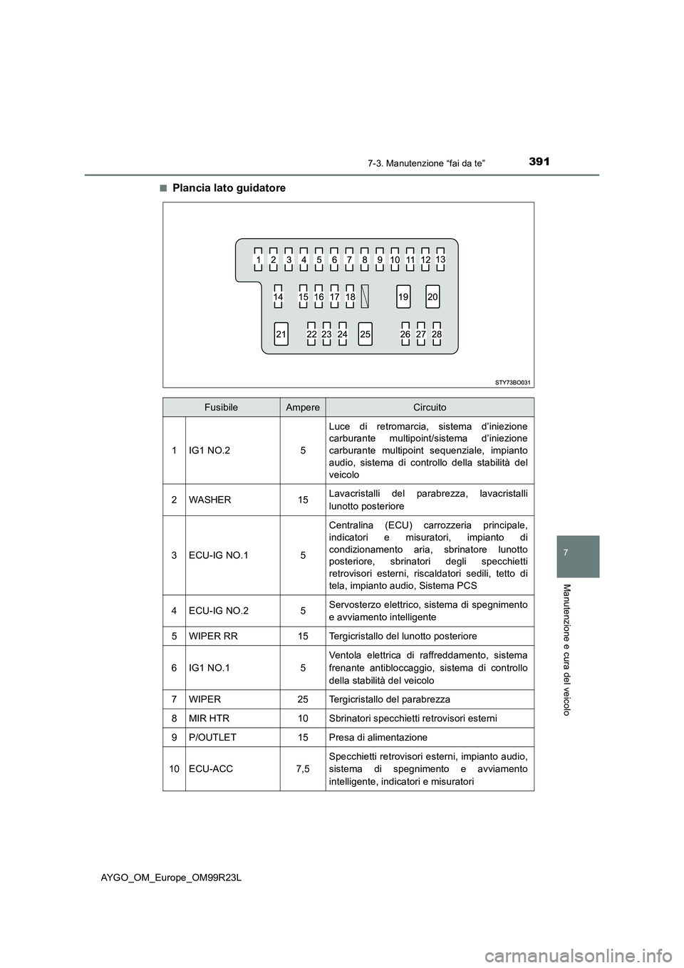TOYOTA AYGO 2019  Manuale duso (in Italian) 3917-3. Manutenzione “fai da te”
7
Manutenzione e cura del veicolo
AYGO_OM_Europe_OM99R23L 
■Plancia lato guidatore
FusibileAmpereCircuito
1IG1 NO.25
Luce di retromarcia, sistema d’iniezione 
