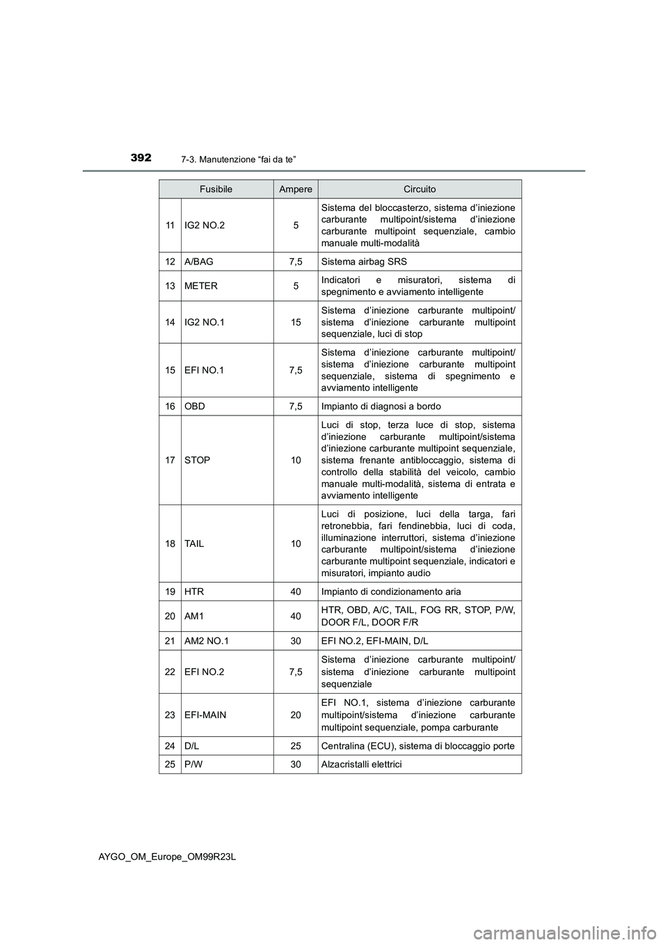 TOYOTA AYGO 2019  Manuale duso (in Italian) 3927-3. Manutenzione “fai da te”
AYGO_OM_Europe_OM99R23L
11IG2 NO.25
Sistema del bloccasterzo, sistema d’iniezione 
carburante multipoint/sistema d’iniezione 
carburante multipoint sequenziale