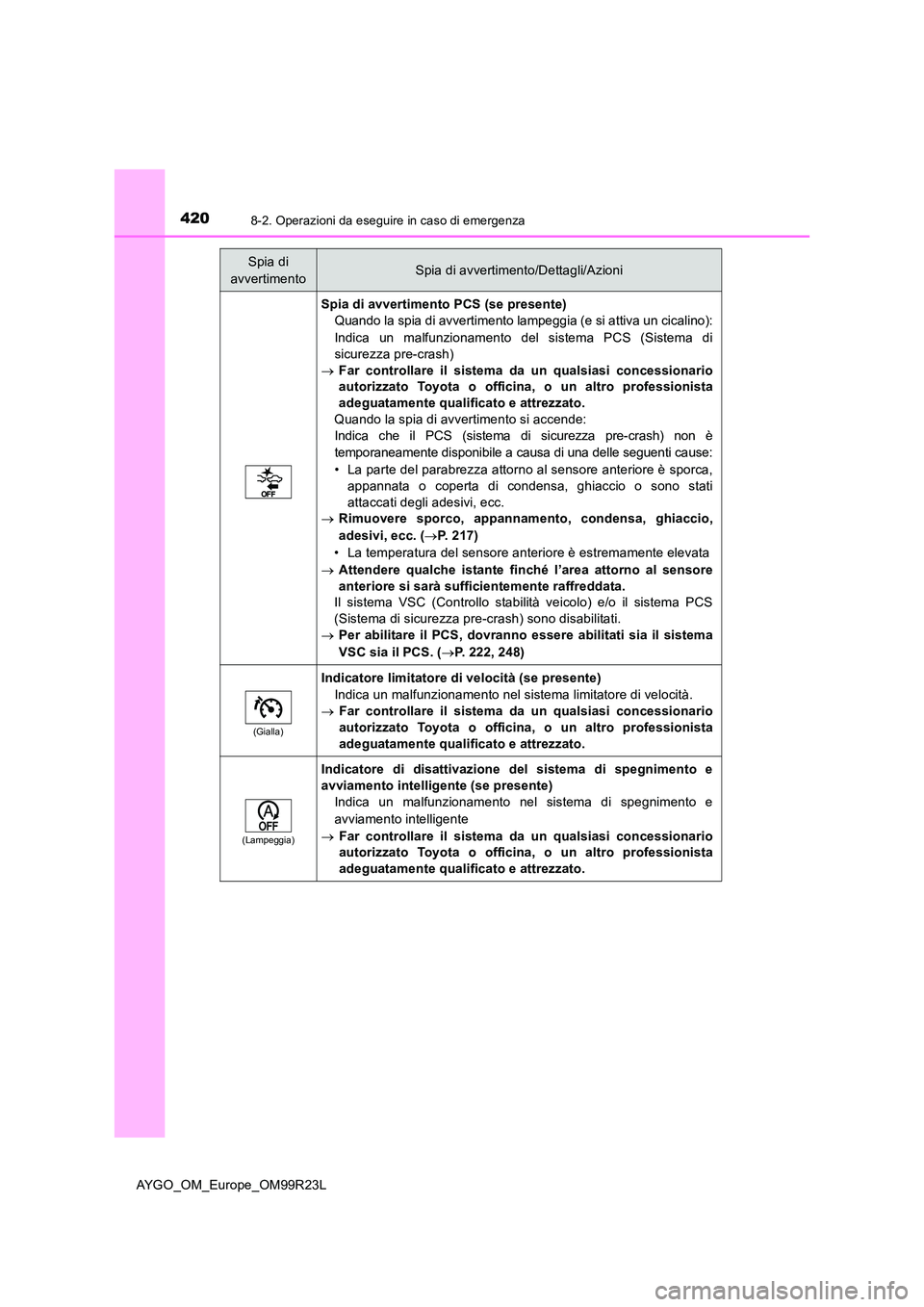 TOYOTA AYGO 2019  Manuale duso (in Italian) 4208-2. Operazioni da eseguire in caso di emergenza
AYGO_OM_Europe_OM99R23L
Spia di avvertimento PCS (se presente)
Quando la spia di avvertimento lampeggia (e si attiva un cicalino):
Indica un malfunz