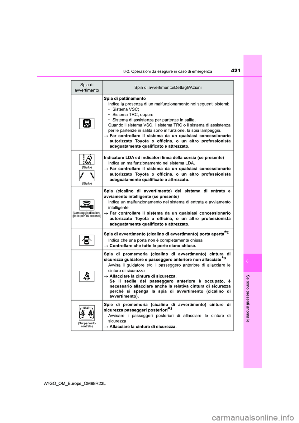 TOYOTA AYGO 2019  Manuale duso (in Italian) 4218-2. Operazioni da eseguire in caso di emergenza
8
Se sono presenti anomalie
AYGO_OM_Europe_OM99R23L
Spia di pattinamento 
Indica la presenza di un malfunzionamento nei seguenti sistemi: 
• Siste