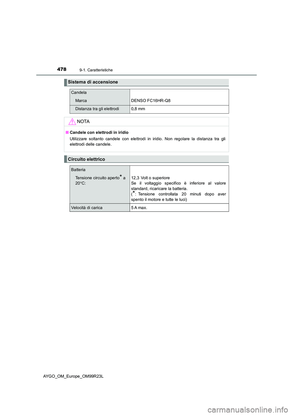 TOYOTA AYGO 2019 Manuale duso (in Italian) 4789-1. Caratteristiche
AYGO_OM_Europe_OM99R23L
Sistema di accensione
Candela
MarcaDENSO FC16HR-Q8
Distanza tra gli elettrodi0,8 mm
NOTA
■Candele con elettrodi in iridio
Utilizzare soltanto candele TOYOTA AYGO 2019 Manuale duso (in Italian) 4789-1. Caratteristiche
AYGO_OM_Europe_OM99R23L
Sistema di accensione
Candela
MarcaDENSO FC16HR-Q8
Distanza tra gli elettrodi0,8 mm
NOTA
■Candele con elettrodi in iridio
Utilizzare soltanto candele