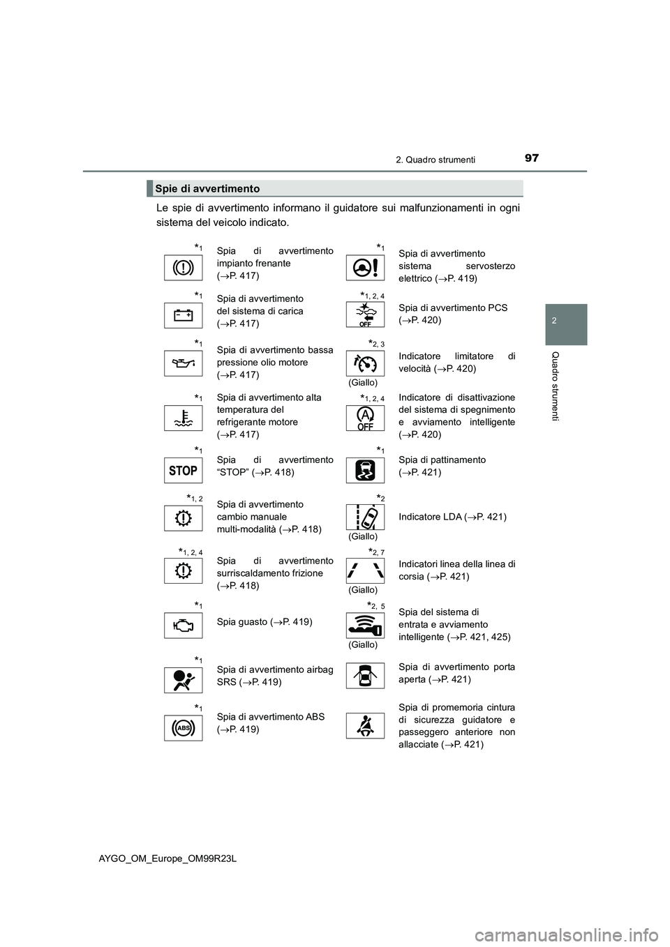 TOYOTA AYGO 2019  Manuale duso (in Italian) 972. Quadro strumenti
2
Quadro strumenti
AYGO_OM_Europe_OM99R23L
Le spie di avvertimento informano il guidatore sui malfunzionamenti in ogni 
sistema del veicolo indicato.
Spie di avvertimento
*1Spia 