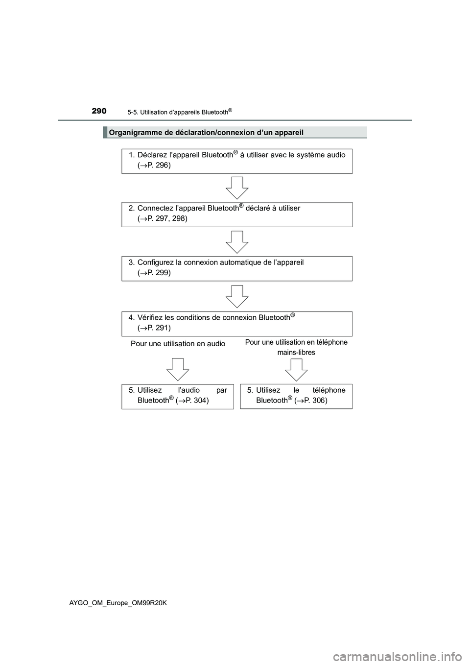 TOYOTA AYGO 2019  Notices Demploi (in French) 2905-5. Utilisation d’appareils Bluetooth®
AYGO_OM_Europe_OM99R20K
Organigramme de déclaration/connexion d’un appareil
1. Déclarez l’appareil Bluetooth® à utiliser avec le système audio 
(