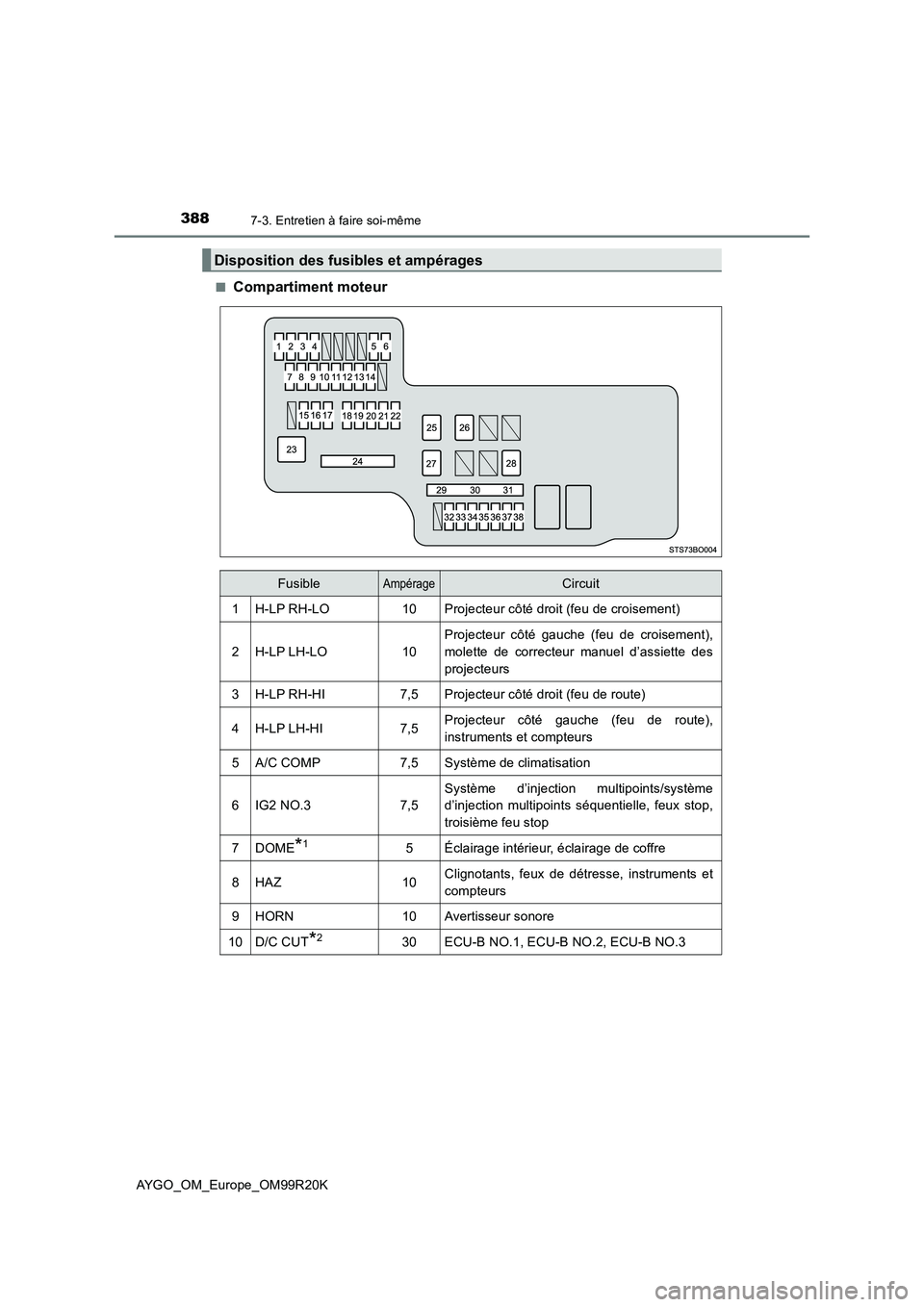 TOYOTA AYGO 2019  Notices Demploi (in French) 3887-3. Entretien à faire soi-même
AYGO_OM_Europe_OM99R20K 
■Compartiment moteur
Disposition des fusibles et ampérages
FusibleAmpérageCircuit
1H-LP RH-LO10Projecteur côté droit (feu de croisem