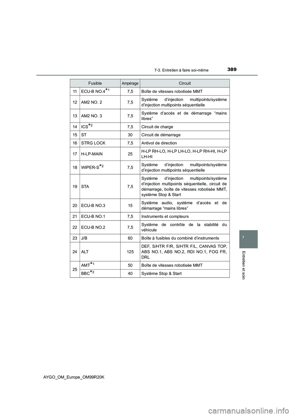 TOYOTA AYGO 2019  Notices Demploi (in French) 3897-3. Entretien à faire soi-même
7
Entretien et soin
AYGO_OM_Europe_OM99R20K
11ECU-B NO.4*17,5Boîte de vitesses robotisée MMT
12AM2 NO. 27,5Système d’injection multipoints/système 
d’injec