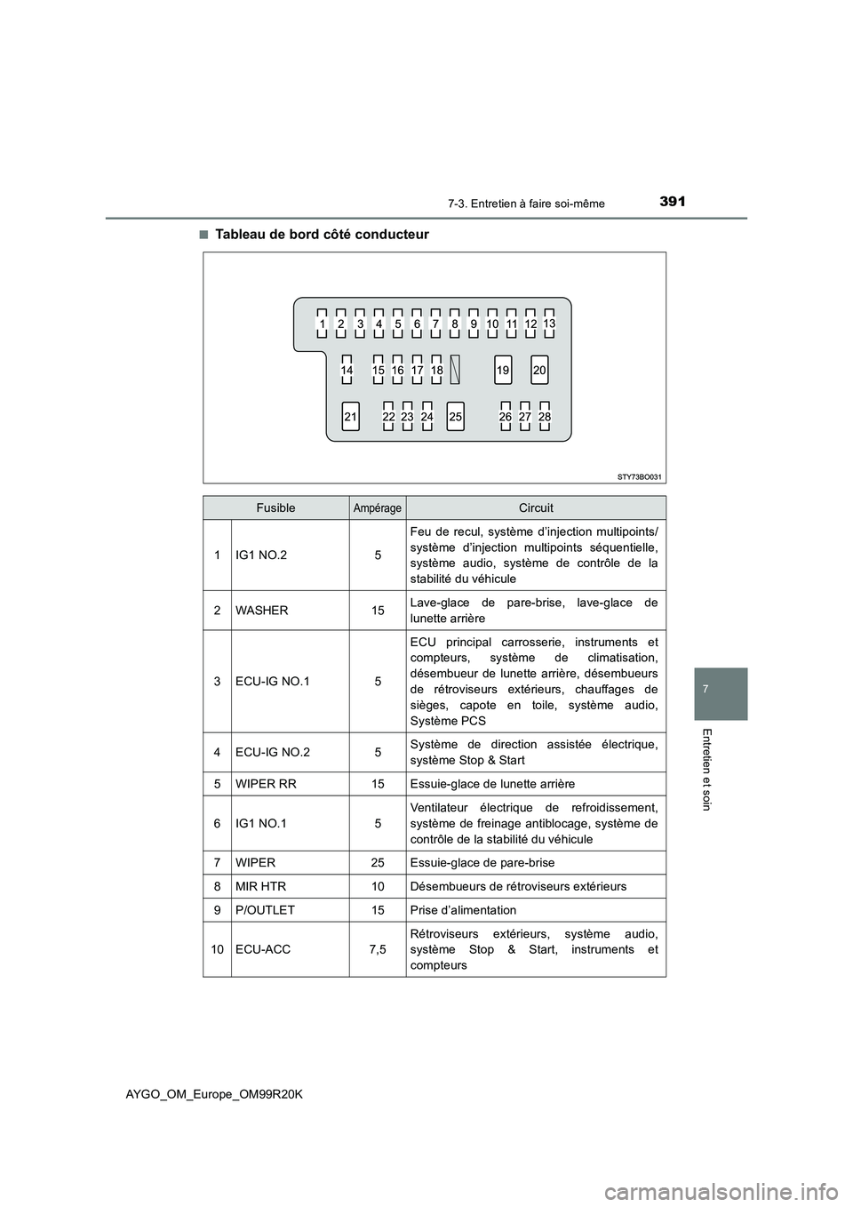 TOYOTA AYGO 2019 Notices Demploi (in French) 3917-3. Entretien à faire soi-même
7
Entretien et soin
AYGO_OM_Europe_OM99R20K
■Tableau de bord côté conducteur
FusibleAmpérageCircuit
1IG1 NO.25
Feu de recul, système d’injection multipoin TOYOTA AYGO 2019 Notices Demploi (in French) 3917-3. Entretien à faire soi-même
7
Entretien et soin
AYGO_OM_Europe_OM99R20K
■Tableau de bord côté conducteur
FusibleAmpérageCircuit
1IG1 NO.25
Feu de recul, système d’injection multipoin