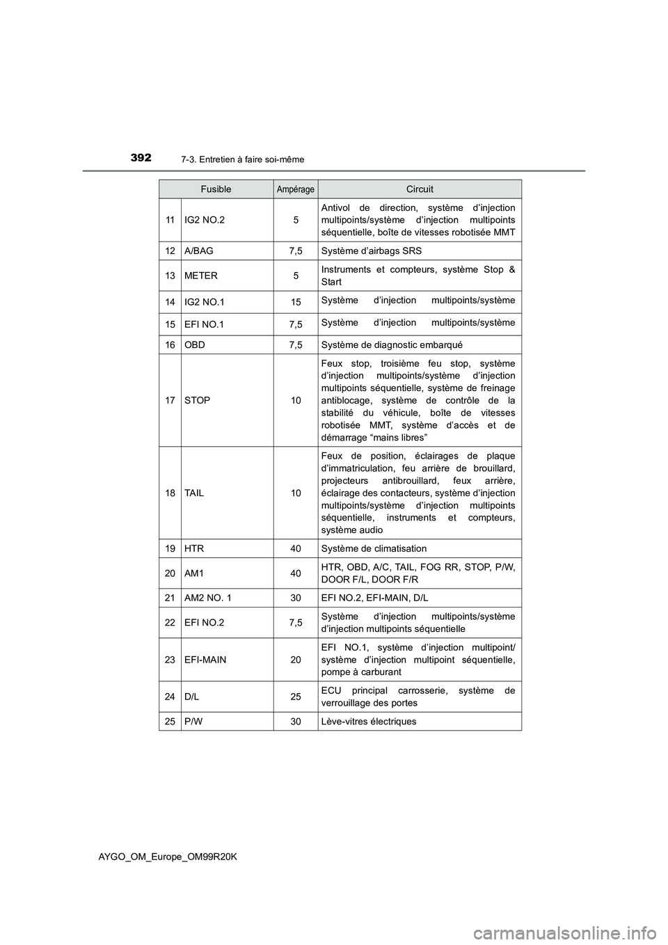 TOYOTA AYGO 2019  Notices Demploi (in French) 3927-3. Entretien à faire soi-même
AYGO_OM_Europe_OM99R20K
11IG2 NO.25
Antivol de direction, système d’injection 
multipoints/système d’injection multipoints 
séquentielle, boîte de vitesses