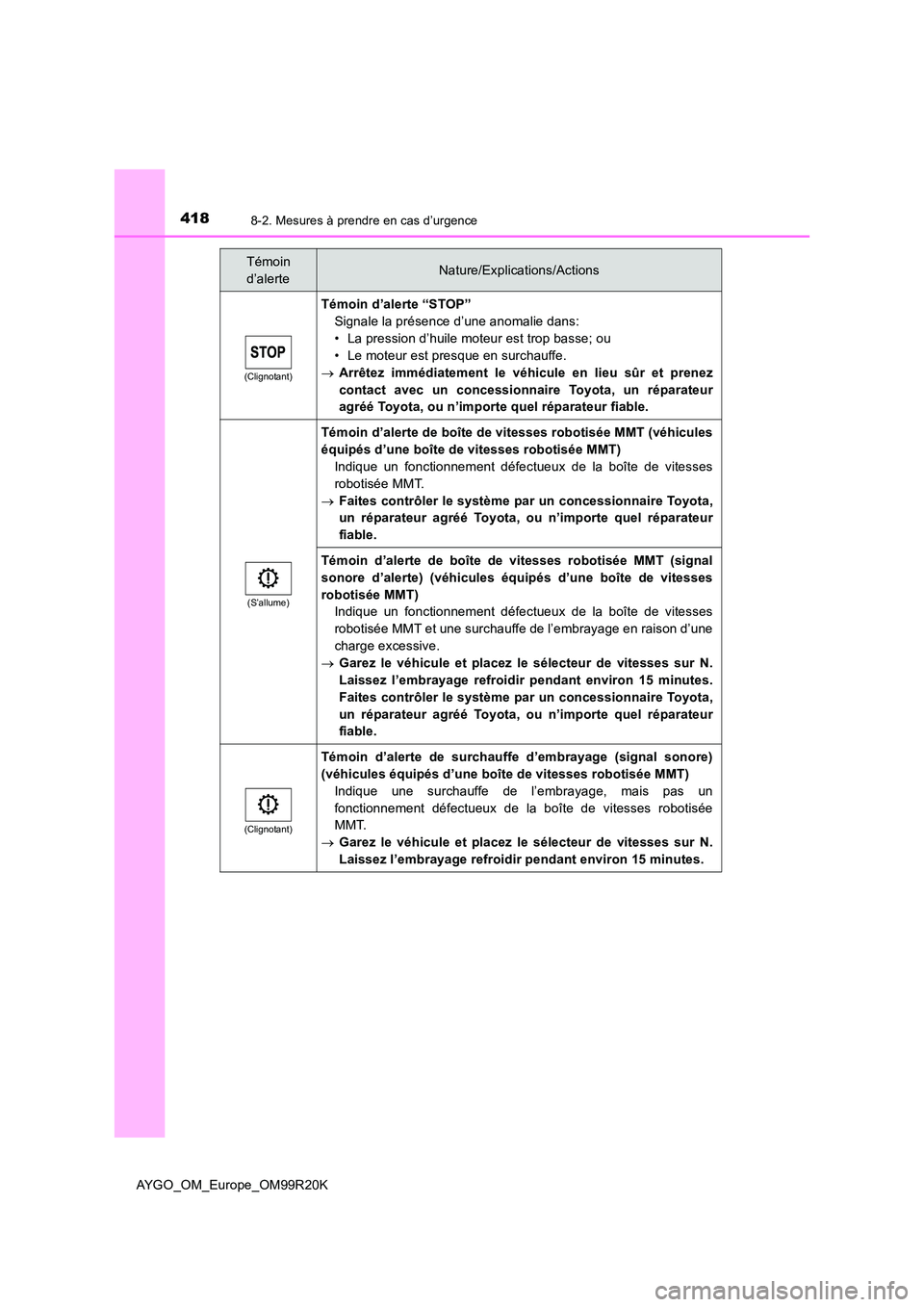 TOYOTA AYGO 2019 Notices Demploi (in French) 4188-2. Mesures à prendre en cas d’urgence
AYGO_OM_Europe_OM99R20K
(Clignotant)
Témoin d’alerte “STOP”
Signale la présence d’une anomalie dans:
• La pression d’huile moteur est trop TOYOTA AYGO 2019 Notices Demploi (in French) 4188-2. Mesures à prendre en cas d’urgence
AYGO_OM_Europe_OM99R20K
(Clignotant)
Témoin d’alerte “STOP”
Signale la présence d’une anomalie dans:
• La pression d’huile moteur est trop