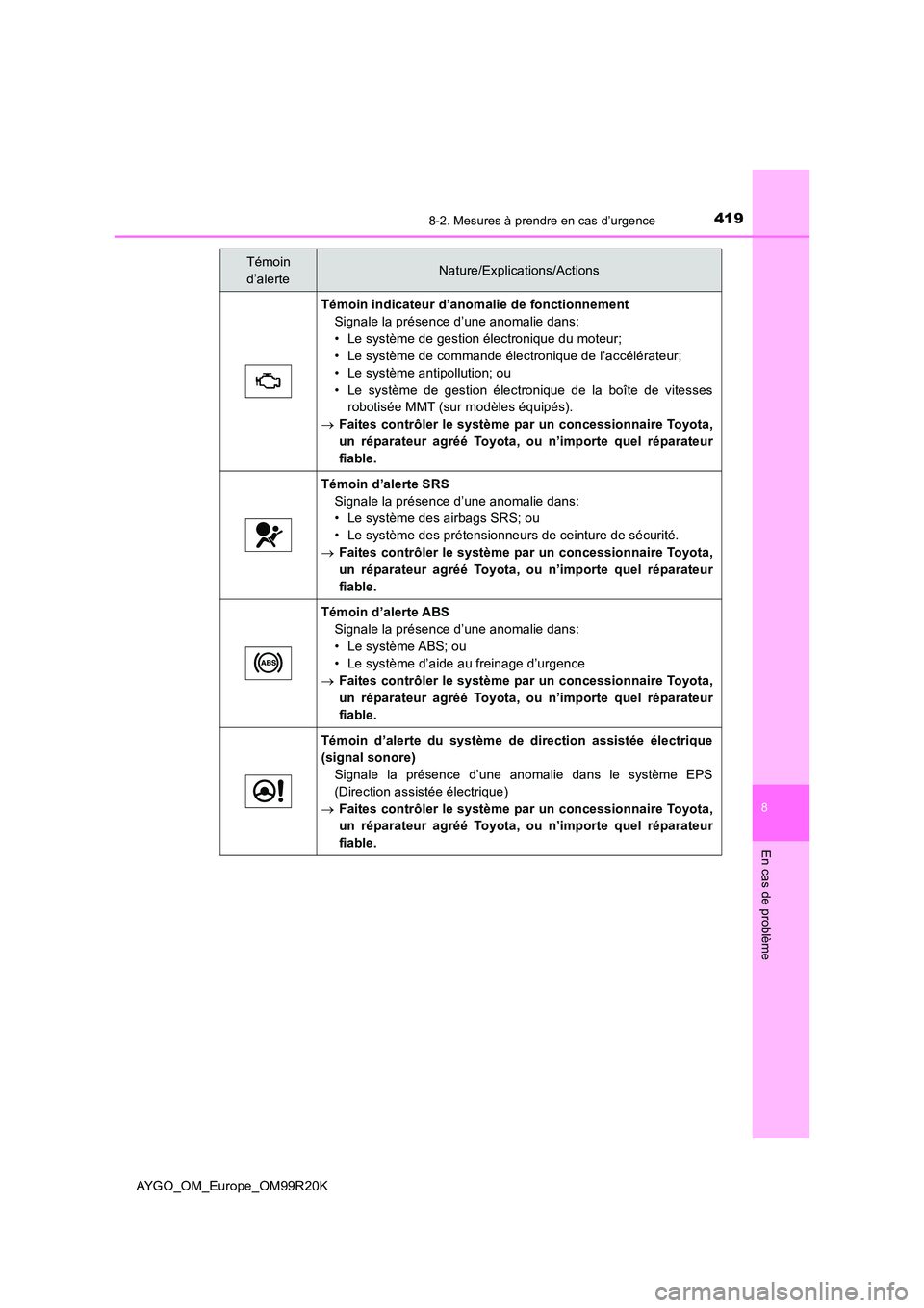 TOYOTA AYGO 2019 Notices Demploi (in French) 4198-2. Mesures à prendre en cas d’urgence
8
En cas de problème
AYGO_OM_Europe_OM99R20K
Témoin indicateur d’anomalie de fonctionnement
Signale la présence d’une anomalie dans:
• Le systè TOYOTA AYGO 2019 Notices Demploi (in French) 4198-2. Mesures à prendre en cas d’urgence
8
En cas de problème
AYGO_OM_Europe_OM99R20K
Témoin indicateur d’anomalie de fonctionnement
Signale la présence d’une anomalie dans:
• Le systè