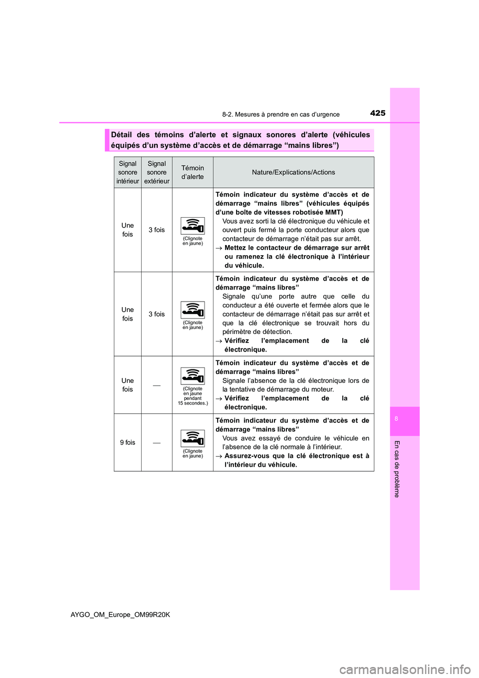 TOYOTA AYGO 2019  Notices Demploi (in French) 4258-2. Mesures à prendre en cas d’urgence
8
En cas de problème
AYGO_OM_Europe_OM99R20K
Détail des témoins d’alerte et signaux sonores d’alerte (véhicules 
équipés d’un système d’acc