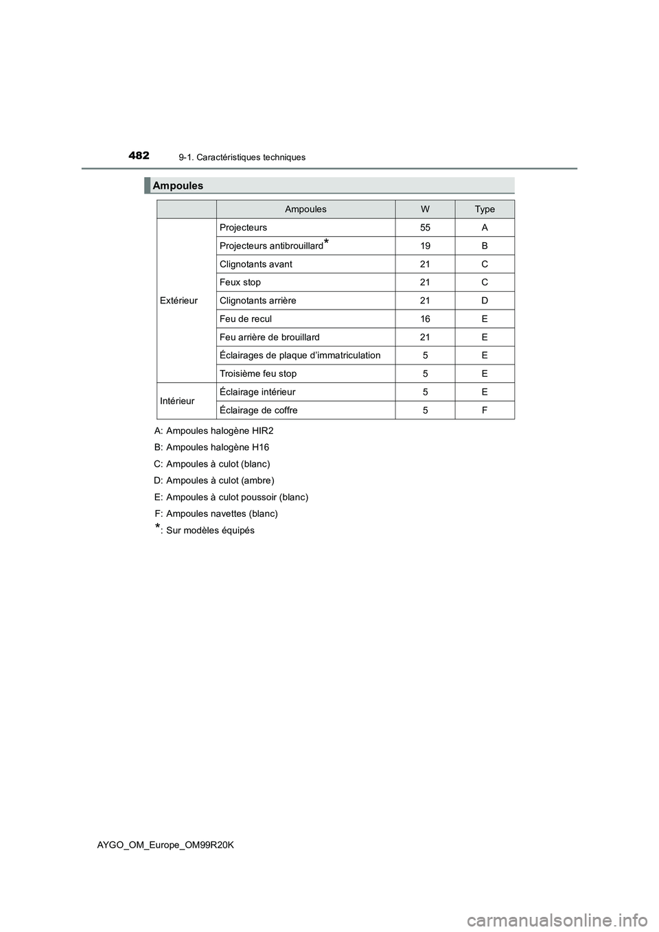 TOYOTA AYGO 2019 Notices Demploi (in French) 4829-1. Caractéristiques techniques
AYGO_OM_Europe_OM99R20K
Ampoules
AmpoulesWTyp e
Extérieur
Projecteurs55A
Projecteurs antibrouillard*19B
Clignotants avant21C
Feux stop21C
Clignotants arrière21D
TOYOTA AYGO 2019 Notices Demploi (in French) 4829-1. Caractéristiques techniques
AYGO_OM_Europe_OM99R20K
Ampoules
AmpoulesWTyp e
Extérieur
Projecteurs55A
Projecteurs antibrouillard*19B
Clignotants avant21C
Feux stop21C
Clignotants arrière21D