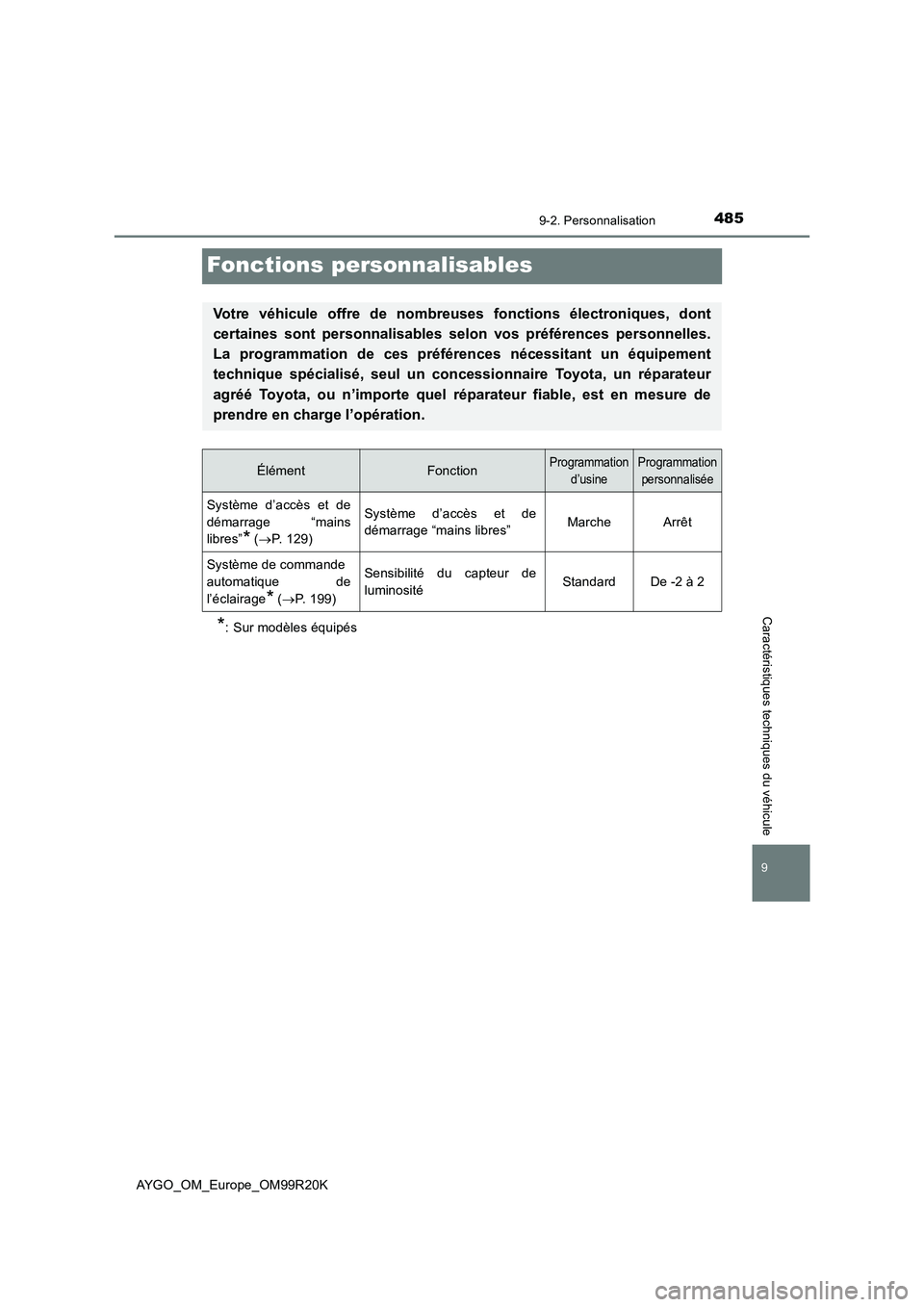 TOYOTA AYGO 2019 Notices Demploi (in French) 4859-2. Personnalisation
9
AYGO_OM_Europe_OM99R20K
Caractéristiques techniques du véhicule
Fonctions personnalisables
*: Sur modèles équipés
Votre véhicule offre de nombreuses fonctions électro TOYOTA AYGO 2019 Notices Demploi (in French) 4859-2. Personnalisation
9
AYGO_OM_Europe_OM99R20K
Caractéristiques techniques du véhicule
Fonctions personnalisables
*: Sur modèles équipés
Votre véhicule offre de nombreuses fonctions électro