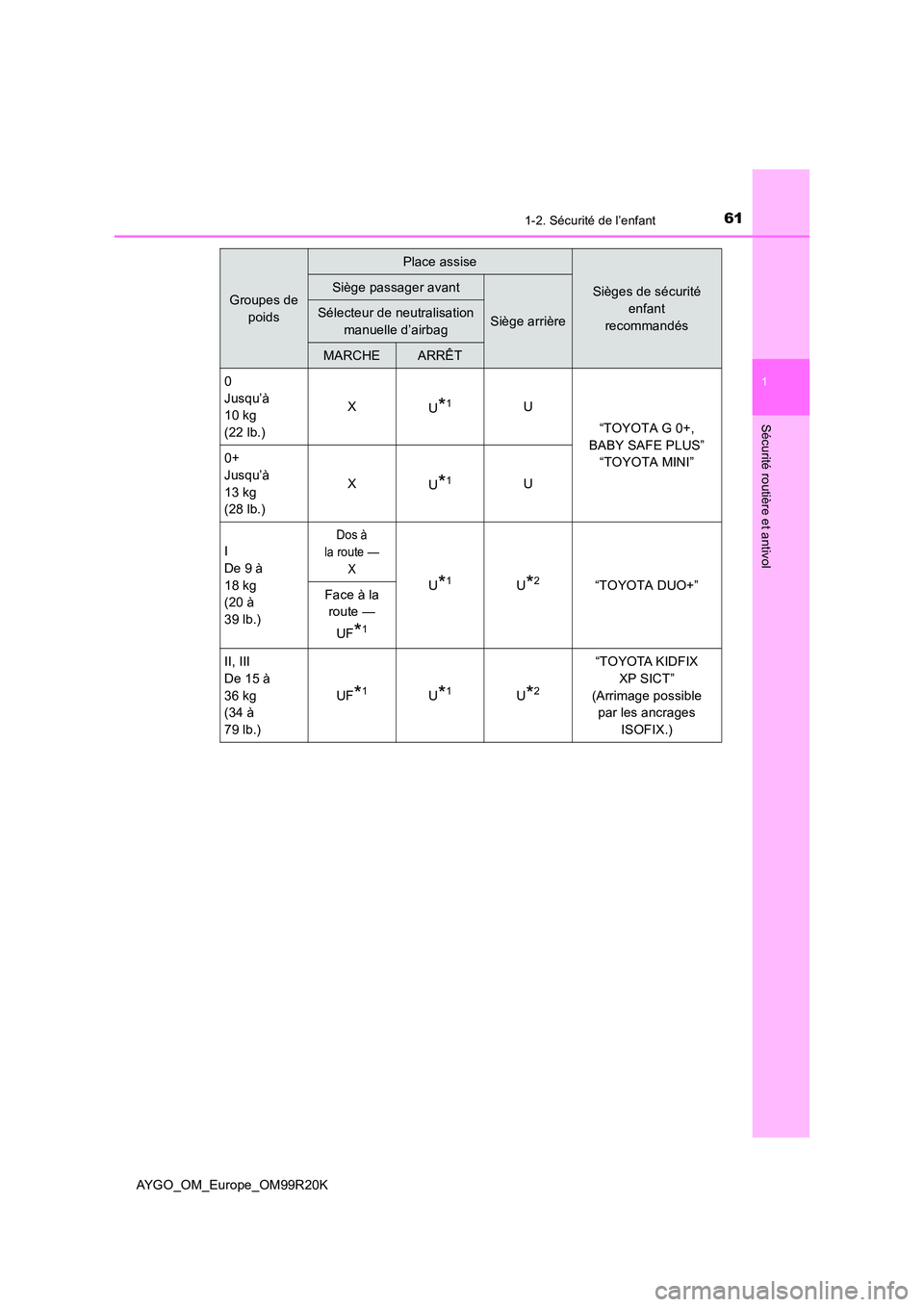 TOYOTA AYGO 2019 Notices Demploi (in French) 611-2. Sécurité de l’enfant
1
Sécurité routière et antivol
AYGO_OM_Europe_OM99R20K
Groupes de
poids
Place assise
Sièges de sécurité
enfant
recommandés
Siège passager avant
Siège arri TOYOTA AYGO 2019 Notices Demploi (in French) 611-2. Sécurité de l’enfant
1
Sécurité routière et antivol
AYGO_OM_Europe_OM99R20K
Groupes de
poids
Place assise
Sièges de sécurité
enfant
recommandés
Siège passager avant
Siège arri