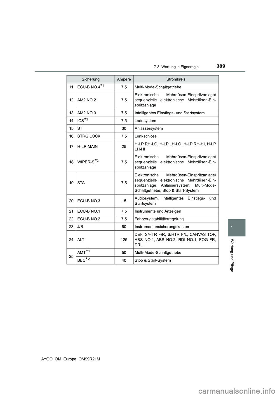 TOYOTA AYGO 2019 Betriebsanleitungen (in German) 3897-3. Wartung in Eigenregie
7
Wartung und Pflege
AYGO_OM_Europe_OM99R21M
11ECU-B NO.4*17,5Multi-Mode-Schaltgetriebe
12AM2 NO.27,5
Elektronische Mehrdüsen-Einspritzanlage/
sequenzielle elektronisch TOYOTA AYGO 2019 Betriebsanleitungen (in German) 3897-3. Wartung in Eigenregie
7
Wartung und Pflege
AYGO_OM_Europe_OM99R21M
11ECU-B NO.4*17,5Multi-Mode-Schaltgetriebe
12AM2 NO.27,5
Elektronische Mehrdüsen-Einspritzanlage/
sequenzielle elektronisch