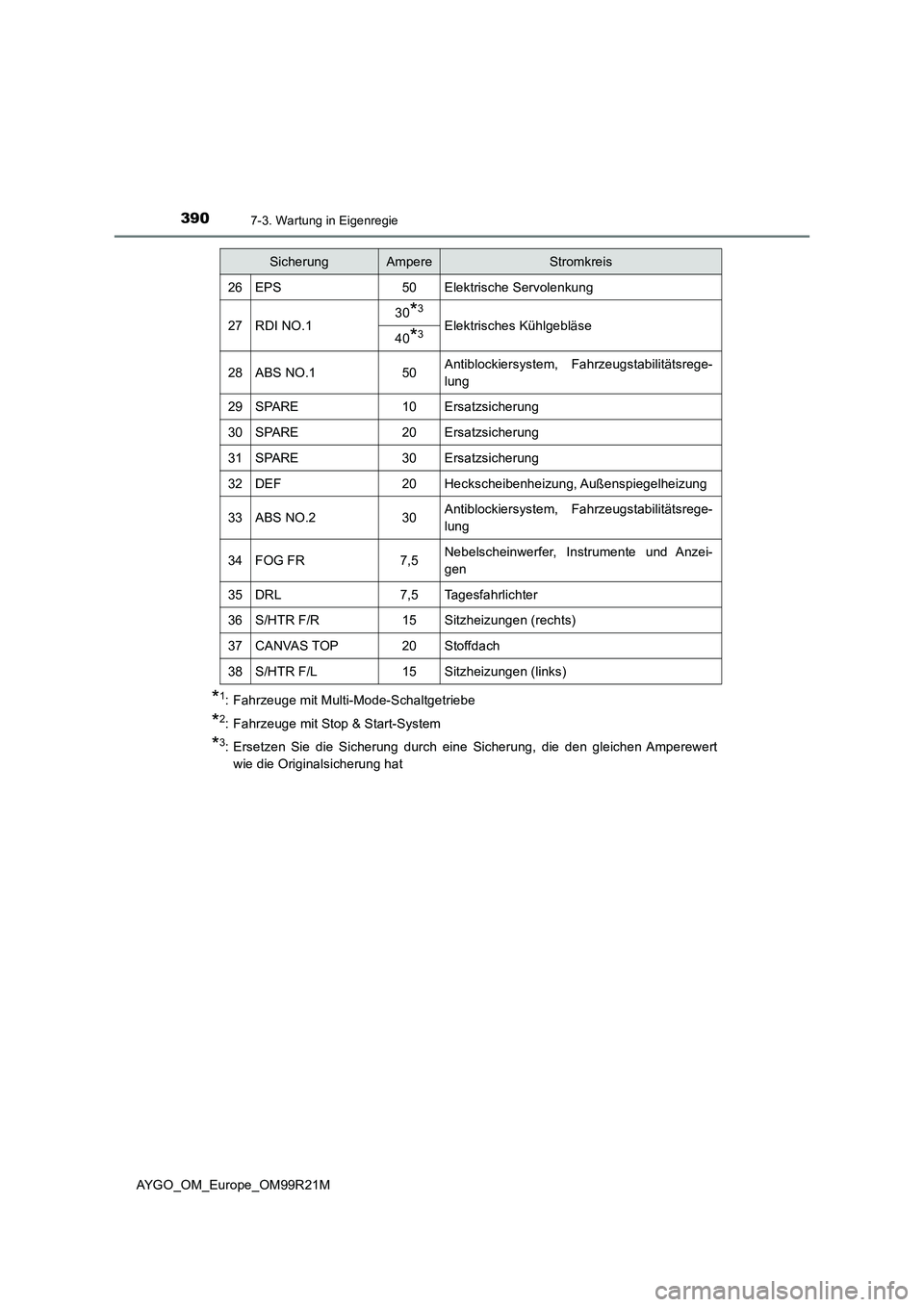 TOYOTA AYGO 2019 Betriebsanleitungen (in German) 3907-3. Wartung in Eigenregie
AYGO_OM_Europe_OM99R21M
*1: Fahrzeuge mit Multi-Mode-Schaltgetriebe
*2: Fahrzeuge mit Stop & Start-System
*3: Ersetzen Sie die Sicherung durch eine Sicherung, die den gle TOYOTA AYGO 2019 Betriebsanleitungen (in German) 3907-3. Wartung in Eigenregie
AYGO_OM_Europe_OM99R21M
*1: Fahrzeuge mit Multi-Mode-Schaltgetriebe
*2: Fahrzeuge mit Stop & Start-System
*3: Ersetzen Sie die Sicherung durch eine Sicherung, die den gle
