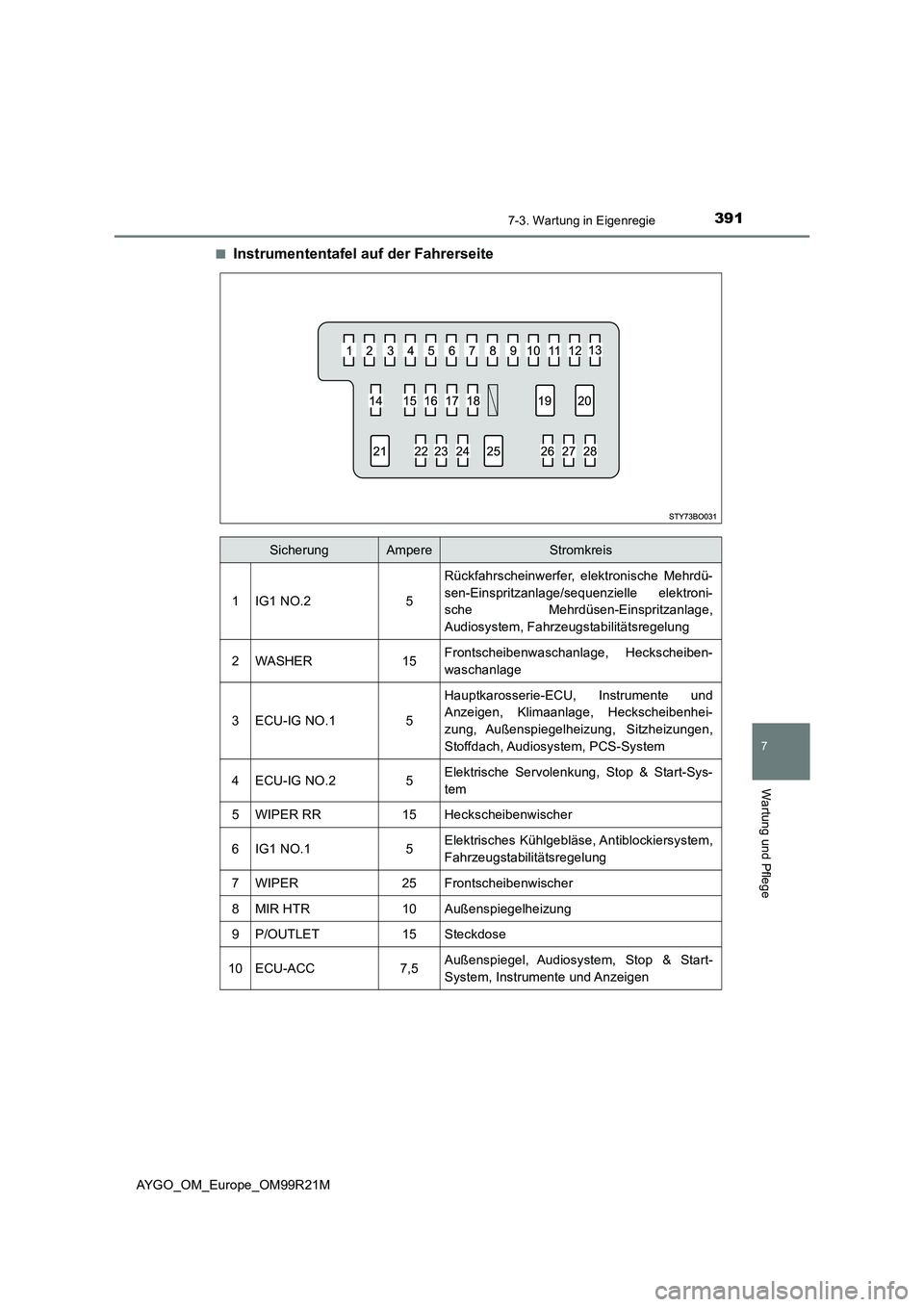 TOYOTA AYGO 2019 Betriebsanleitungen (in German) 3917-3. Wartung in Eigenregie
7
Wartung und Pflege
AYGO_OM_Europe_OM99R21M
■Instrumententafel auf der Fahrerseite
SicherungAmpereStromkreis
1IG1 NO.25
Rückfahrscheinwerfer, elektronische Mehrdü- TOYOTA AYGO 2019 Betriebsanleitungen (in German) 3917-3. Wartung in Eigenregie
7
Wartung und Pflege
AYGO_OM_Europe_OM99R21M
■Instrumententafel auf der Fahrerseite
SicherungAmpereStromkreis
1IG1 NO.25
Rückfahrscheinwerfer, elektronische Mehrdü-