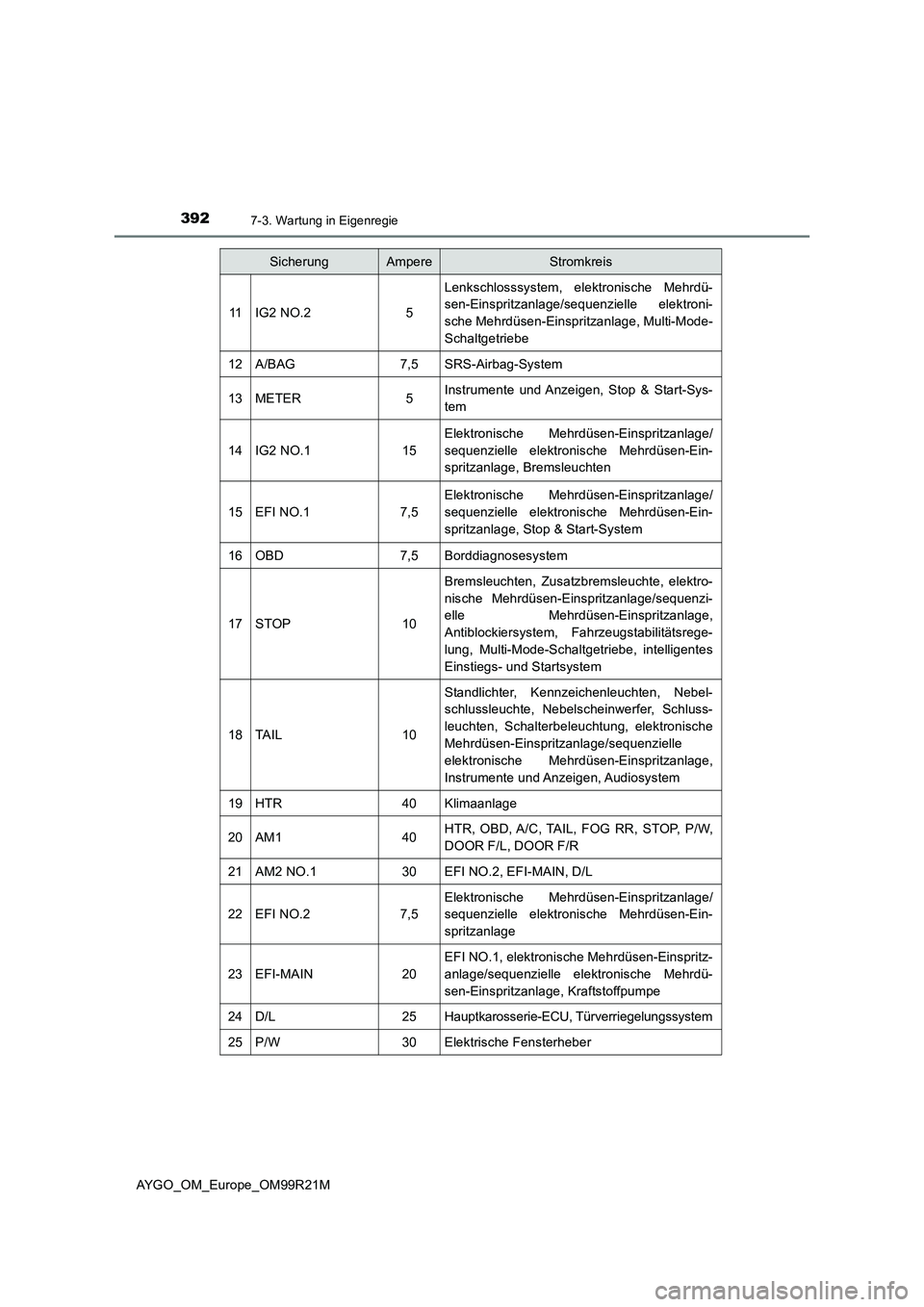 TOYOTA AYGO 2019 Betriebsanleitungen (in German) 3927-3. Wartung in Eigenregie
AYGO_OM_Europe_OM99R21M
11IG2 NO.25
Lenkschlosssystem, elektronische Mehrdü-
sen-Einspritzanlage/sequenzielle elektroni-
sche Mehrdüsen-Einspritzanlage, Multi-Mode-
S TOYOTA AYGO 2019 Betriebsanleitungen (in German) 3927-3. Wartung in Eigenregie
AYGO_OM_Europe_OM99R21M
11IG2 NO.25
Lenkschlosssystem, elektronische Mehrdü-
sen-Einspritzanlage/sequenzielle elektroni-
sche Mehrdüsen-Einspritzanlage, Multi-Mode-
S