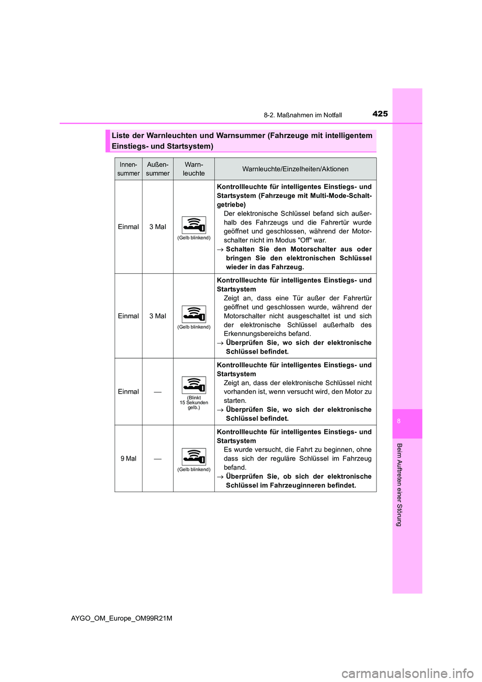 TOYOTA AYGO 2019 Betriebsanleitungen (in German) 4258-2. Maßnahmen im Notfall
8
Beim Auftreten einer Störung
AYGO_OM_Europe_OM99R21M
Liste der Warnleuchten und Warnsummer (Fahrzeuge mit intelligentem
Einstiegs- und Startsystem)
Innen-
summer
Au TOYOTA AYGO 2019 Betriebsanleitungen (in German) 4258-2. Maßnahmen im Notfall
8
Beim Auftreten einer Störung
AYGO_OM_Europe_OM99R21M
Liste der Warnleuchten und Warnsummer (Fahrzeuge mit intelligentem
Einstiegs- und Startsystem)
Innen-
summer
Au