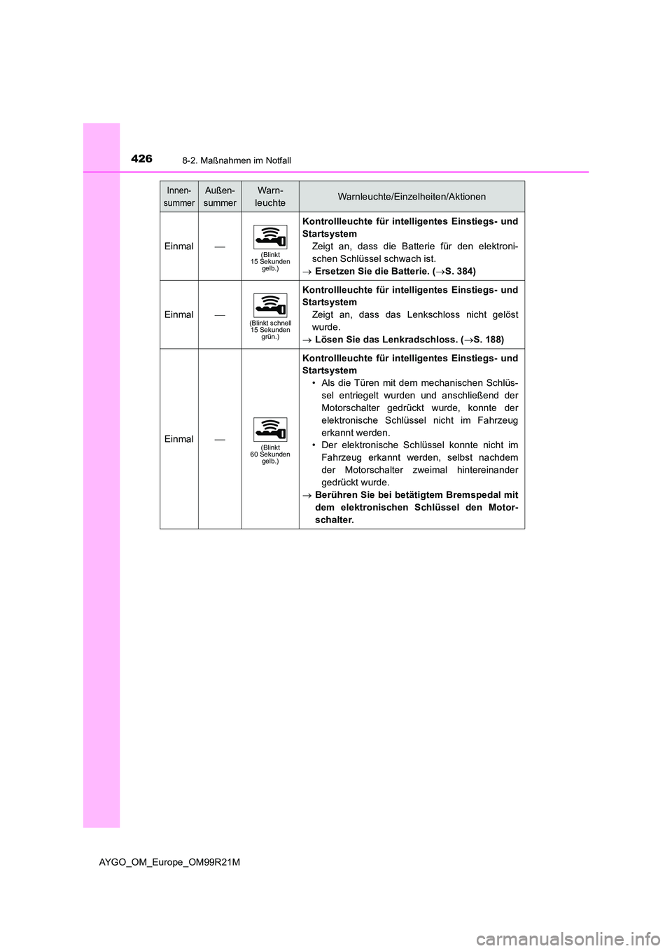 TOYOTA AYGO 2019 Betriebsanleitungen (in German) 4268-2. Maßnahmen im Notfall
AYGO_OM_Europe_OM99R21M
Einmal(Blinkt 15 Sekunden gelb.)
Kontrollleuchte für intelligentes Einstiegs- und
Startsystem
Zeigt an, dass die Batterie für den elektroni TOYOTA AYGO 2019 Betriebsanleitungen (in German) 4268-2. Maßnahmen im Notfall
AYGO_OM_Europe_OM99R21M
Einmal(Blinkt 15 Sekunden gelb.)
Kontrollleuchte für intelligentes Einstiegs- und
Startsystem
Zeigt an, dass die Batterie für den elektroni