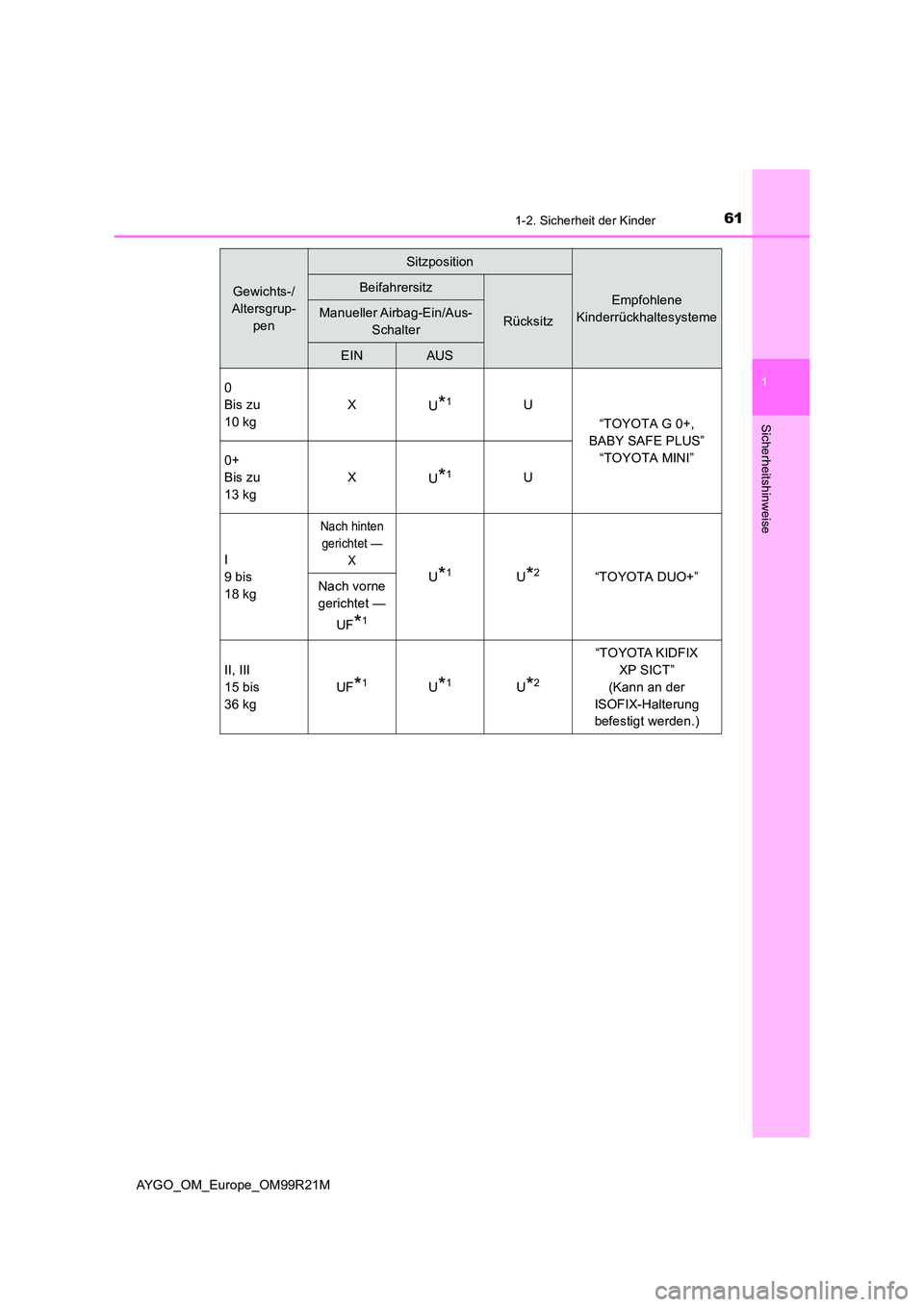 TOYOTA AYGO 2019 Betriebsanleitungen (in German) 611-2. Sicherheit der Kinder
1
Sicherheitshinweise
AYGO_OM_Europe_OM99R21M
Gewichts-/
Altersgrup-
pen
Sitzposition
Empfohlene
Kinderrückhaltesysteme
Beifahrersitz
RücksitzManueller Airbag-Ein/Au TOYOTA AYGO 2019 Betriebsanleitungen (in German) 611-2. Sicherheit der Kinder
1
Sicherheitshinweise
AYGO_OM_Europe_OM99R21M
Gewichts-/
Altersgrup-
pen
Sitzposition
Empfohlene
Kinderrückhaltesysteme
Beifahrersitz
RücksitzManueller Airbag-Ein/Au