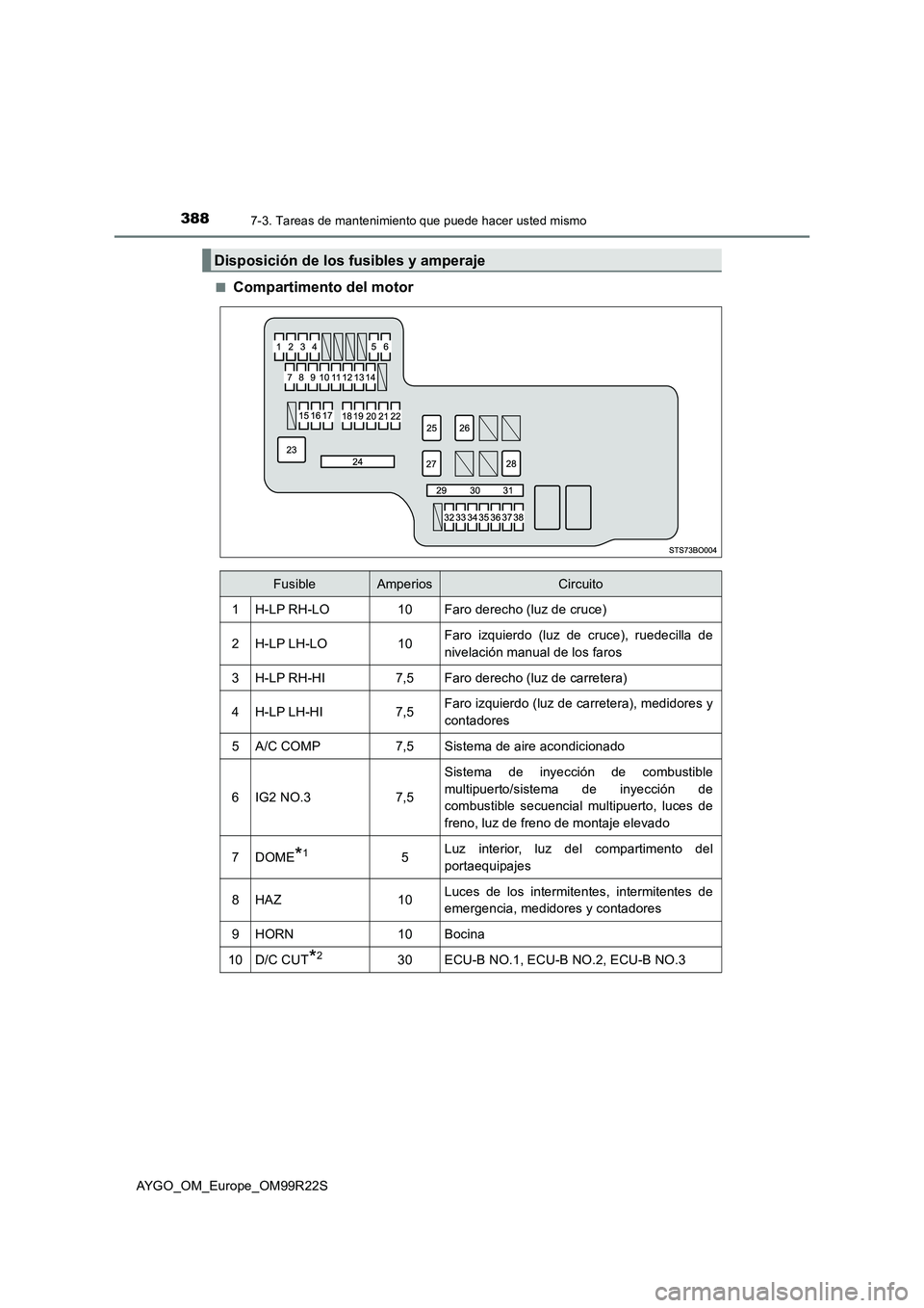 TOYOTA AYGO 2019  Manuale de Empleo (in Spanish) 3887-3. Tareas de mantenimiento que puede hacer usted mismo
AYGO_OM_Europe_OM99R22S 
■Compartimento del motor
Disposición de los fusibles y amperaje
FusibleAmperiosCircuito
1H-LP RH-LO10Faro derech