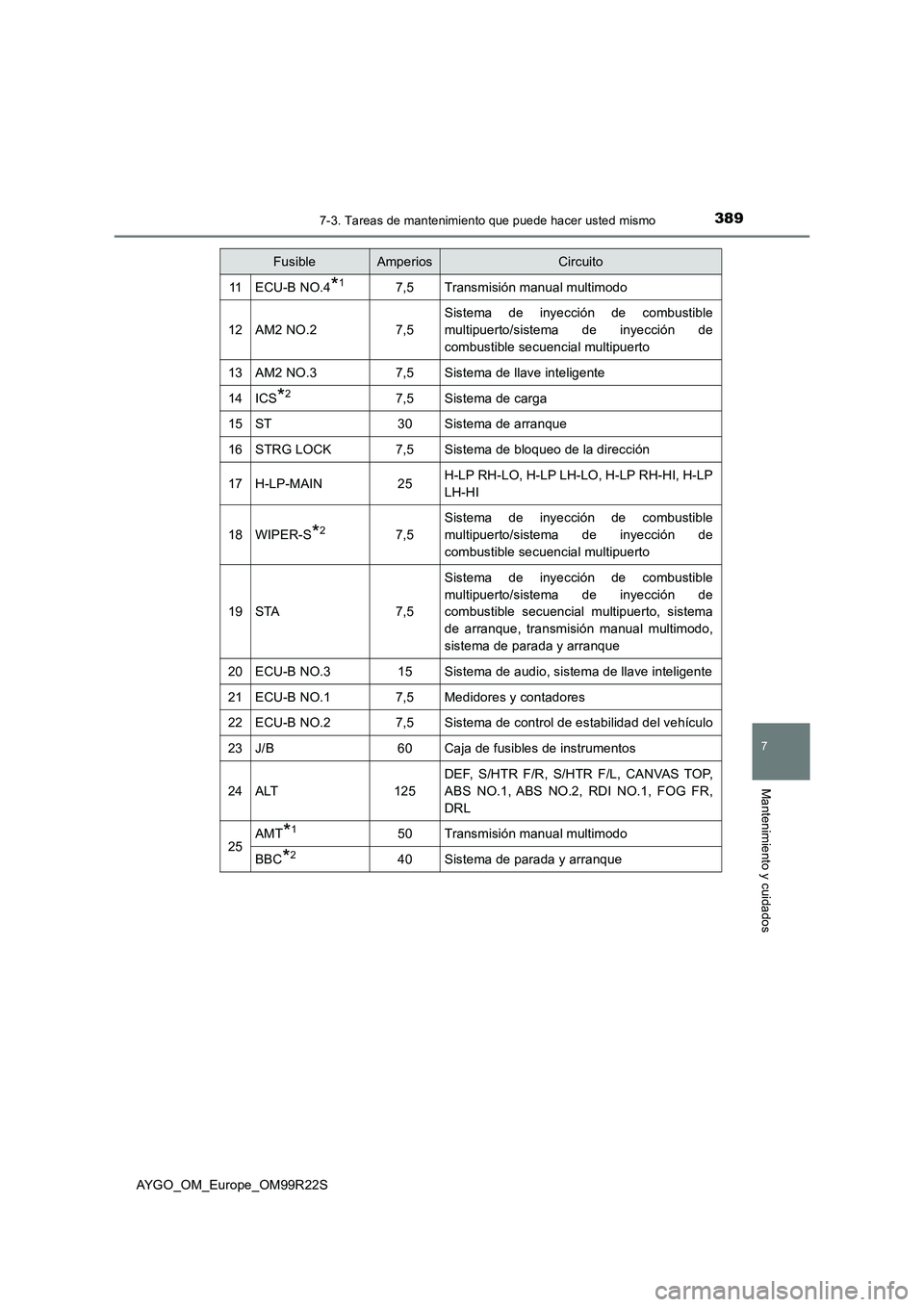 TOYOTA AYGO 2019  Manuale de Empleo (in Spanish) 3897-3. Tareas de mantenimiento que puede hacer usted mismo
7
Mantenimiento y cuidados
AYGO_OM_Europe_OM99R22S
11ECU-B NO.4*17,5Transmisión manual multimodo
12AM2 NO.27,5
Sistema de inyección de com
