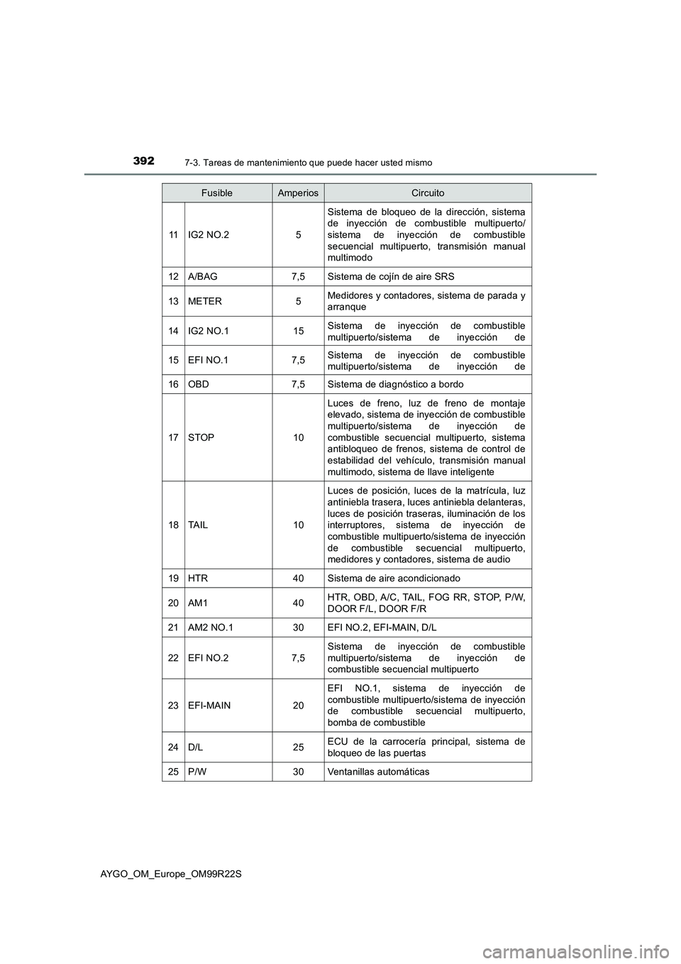 TOYOTA AYGO 2019  Manuale de Empleo (in Spanish) 3927-3. Tareas de mantenimiento que puede hacer usted mismo
AYGO_OM_Europe_OM99R22S
11IG2 NO.25
Sistema de bloqueo de la dirección, sistema de inyección de combustible multipuerto/sistema de inyecci
