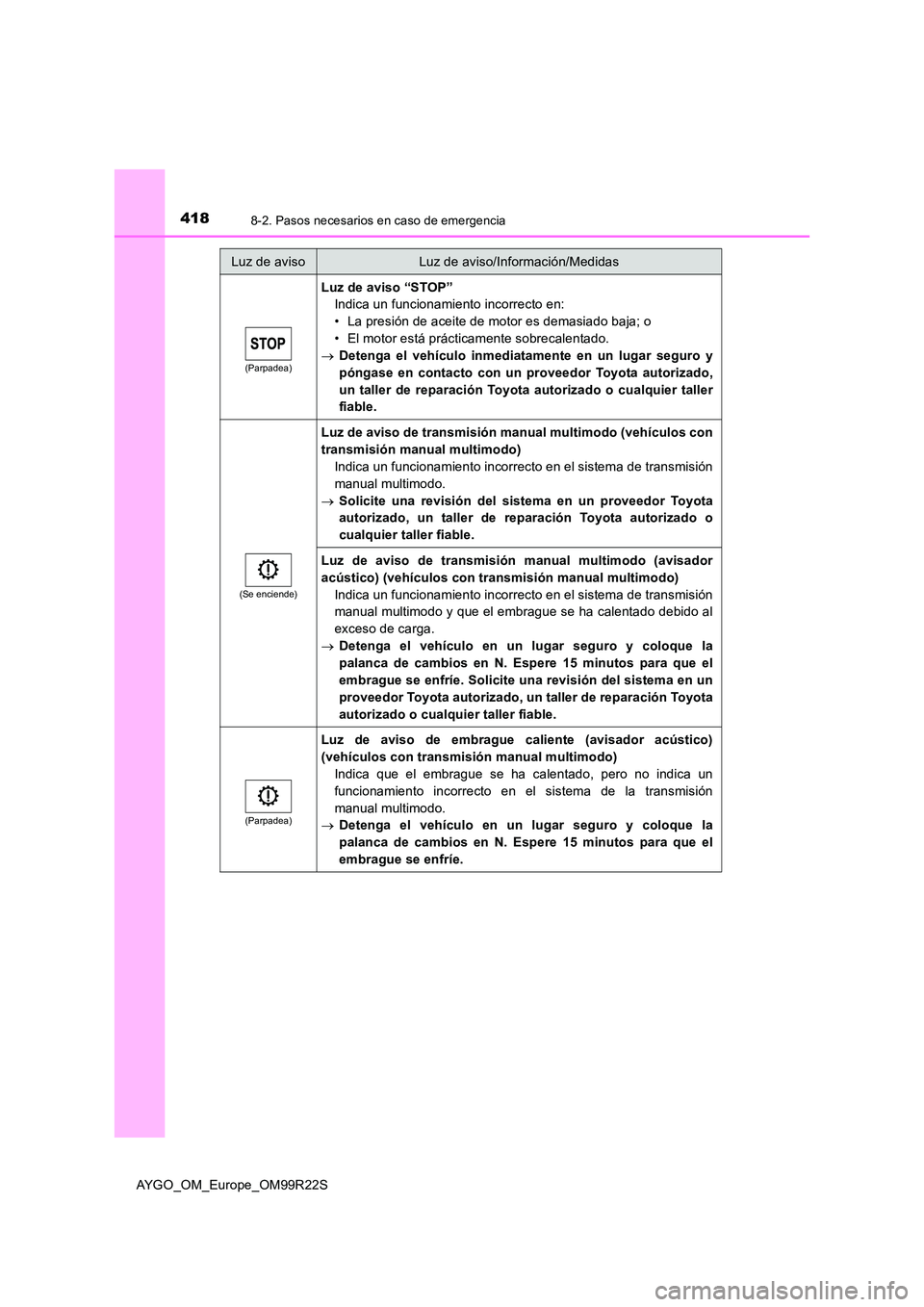 TOYOTA AYGO 2019  Manuale de Empleo (in Spanish) 4188-2. Pasos necesarios en caso de emergencia
AYGO_OM_Europe_OM99R22S
(Parpadea)
Luz de aviso “STOP” 
Indica un funcionamiento incorrecto en: 
• La presión de aceite de motor es demasiado baja