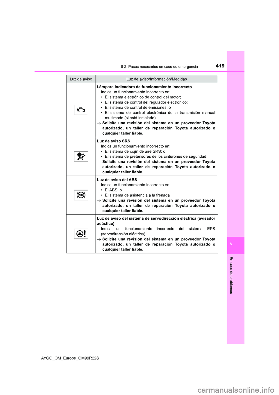 TOYOTA AYGO 2019  Manuale de Empleo (in Spanish) 4198-2. Pasos necesarios en caso de emergencia
8
En caso de problemas
AYGO_OM_Europe_OM99R22S
Lámpara indicadora de funcionamiento incorrecto 
Indica un funcionamiento incorrecto en: 
• El sistema 