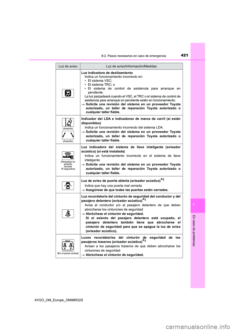 TOYOTA AYGO 2019  Manuale de Empleo (in Spanish) 4218-2. Pasos necesarios en caso de emergencia
8
En caso de problemas
AYGO_OM_Europe_OM99R22S
Luz indicadora de deslizamiento Indica un funcionamiento incorrecto en:• El sistema VSC;  
• El sistem