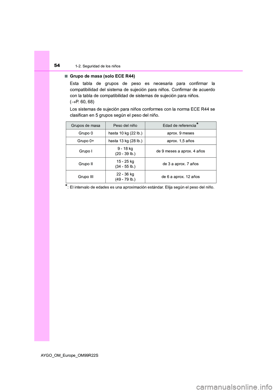 TOYOTA AYGO 2019 Manuale de Empleo (in Spanish) 541-2. Seguridad de los niños
AYGO_OM_Europe_OM99R22S
■Grupo de masa (solo ECE R44)
Esta tabla de grupos de peso es necesaria para confirmar la
compatibilidad del sistema de sujeción para niño TOYOTA AYGO 2019 Manuale de Empleo (in Spanish) 541-2. Seguridad de los niños
AYGO_OM_Europe_OM99R22S
■Grupo de masa (solo ECE R44)
Esta tabla de grupos de peso es necesaria para confirmar la
compatibilidad del sistema de sujeción para niño