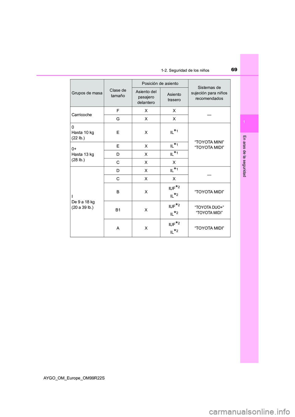 TOYOTA AYGO 2019 Manuale de Empleo (in Spanish) 691-2. Seguridad de los niños
1
En aras de la seguridad
AYGO_OM_Europe_OM99R22S
Grupos de masaClase de
tamaño
Posición de asientoSistemas de
sujeción para niños
recomendados
Asiento del
pas TOYOTA AYGO 2019 Manuale de Empleo (in Spanish) 691-2. Seguridad de los niños
1
En aras de la seguridad
AYGO_OM_Europe_OM99R22S
Grupos de masaClase de
tamaño
Posición de asientoSistemas de
sujeción para niños
recomendados
Asiento del
pas