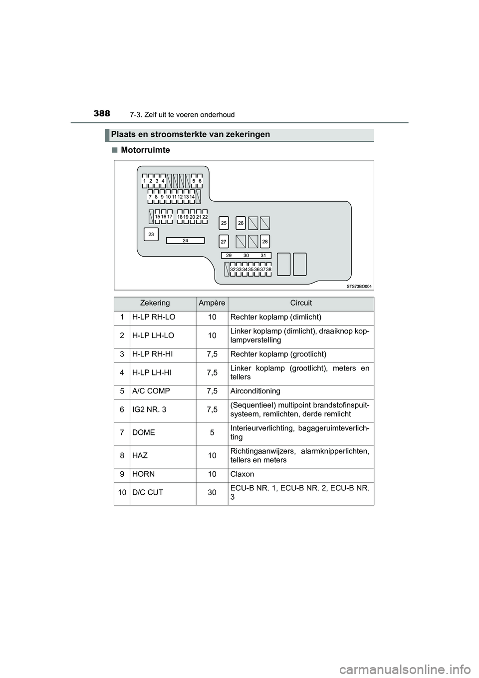 TOYOTA AYGO 2019 Instructieboekje (in Dutch) 3887-3. Zelf uit te voeren onderhoud
AYGO_OM_Europe_OM99R19E■
Motorruimte
Plaats en stroomsterkte van zekeringen
ZekeringAmpèreCircuit
1H-LP RH-LO10Rechter koplamp (dimlicht)
2H-LP LH-LO10Linker ko TOYOTA AYGO 2019 Instructieboekje (in Dutch) 3887-3. Zelf uit te voeren onderhoud
AYGO_OM_Europe_OM99R19E■
Motorruimte
Plaats en stroomsterkte van zekeringen
ZekeringAmpèreCircuit
1H-LP RH-LO10Rechter koplamp (dimlicht)
2H-LP LH-LO10Linker ko
