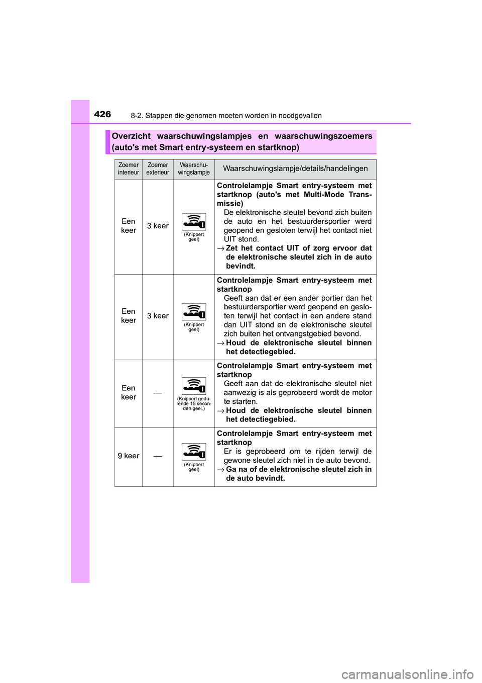 TOYOTA AYGO 2019  Instructieboekje (in Dutch) 4268-2. Stappen die genomen moeten worden in noodgevallen
AYGO_OM_Europe_OM99R19E
Overzicht  waarschuwingslampjes  en  waarschuwingszoemers
(auto's met Smart entry-systeem en startknop)
Zoemer 
in