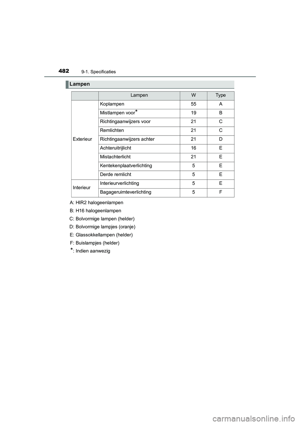 TOYOTA AYGO 2019  Instructieboekje (in Dutch) 4829-1. Specificaties
AYGO_OM_Europe_OM99R19E
Lampen
LampenWTy p e
Exterieur
Koplampen55A
Mistlampen voor*19B
Richtingaanwijzers voor21C
Remlichten21C
Richtingaanwijzers achter21D
Achteruitrijlicht16E