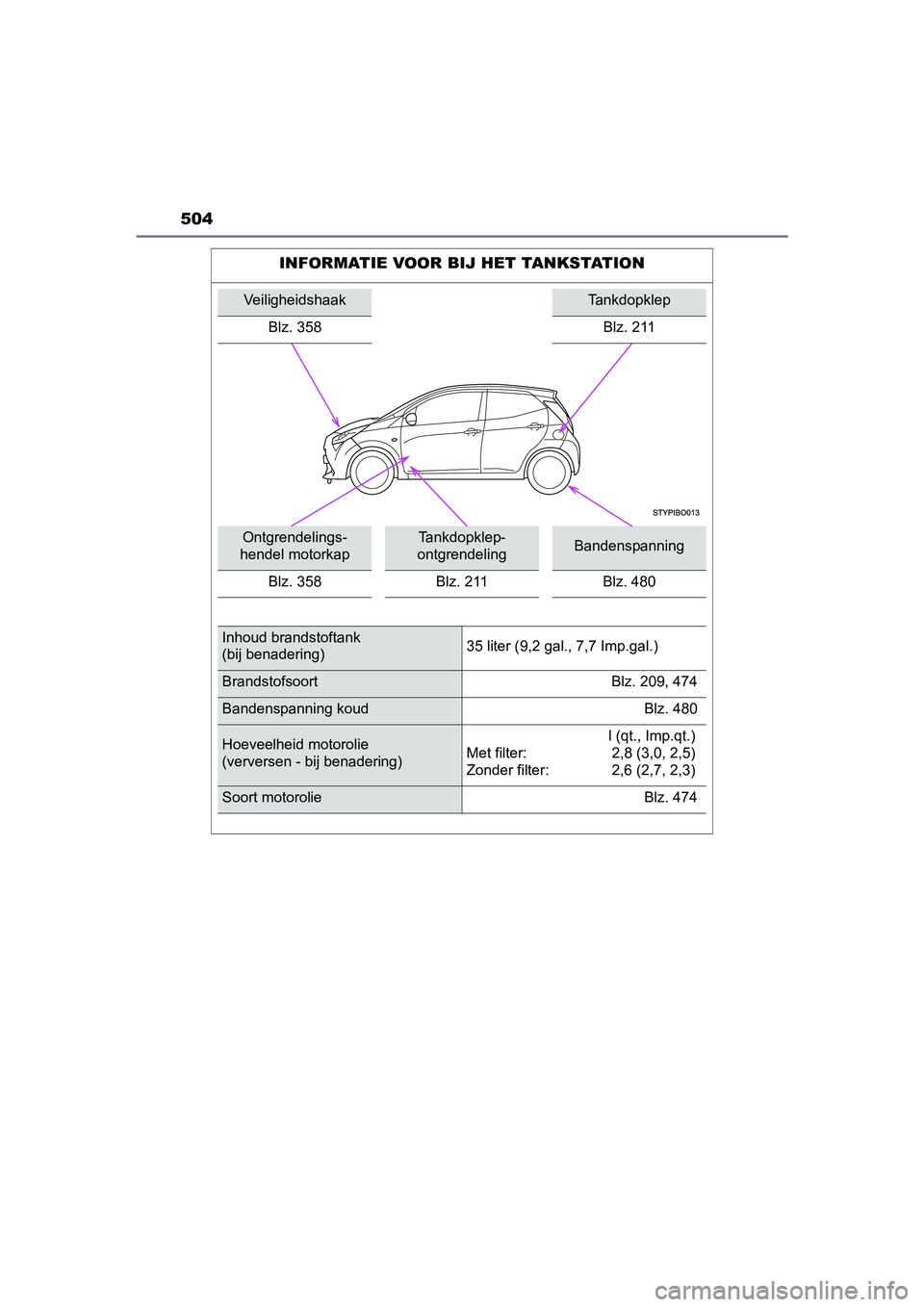 TOYOTA AYGO 2019  Instructieboekje (in Dutch) 504
AYGO_OM_Europe_OM99R19E
INFORMATIE VOOR BIJ HET TANKSTATION
VeiligheidshaakTankdopklep
Blz. 358
Blz. 211
Ontgrendelings-
hendel motorkapTankdopklep-
ontgrendelingBandenspanning
Blz. 358 Blz. 211 B