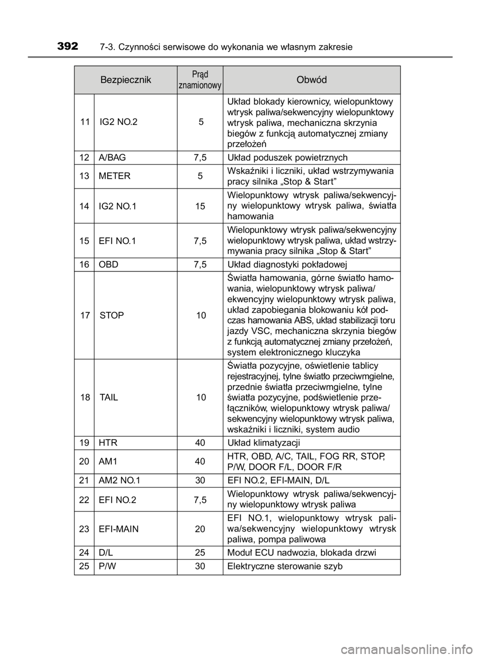 TOYOTA AYGO 2019  Instrukcja obsługi (in Polish) Uk∏ad blokady kierownicy, wielopunktowy
wtrysk paliwa/sekwencyjny wielopunktowy
wtrysk paliwa, mechaniczna skrzynia
biegów z funkcjà automatycznej zmiany
prze∏o˝eƒ
12 A/BAG 7,5 Uk∏ad podusze