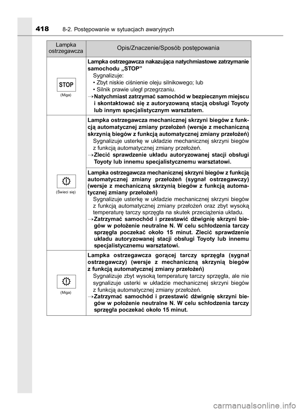 TOYOTA AYGO 2019  Instrukcja obsługi (in Polish) 4188-2. Post´powanie w sytuacjach awaryjnych
Lampka
ostrzegawcza
Opis/Znaczenie/Sposób post´powania
Lampka ostrzegawcza nakazujàca natychmiastowe zatrzymanie
samochodu „STOP”
Sygnalizuje:
• 
