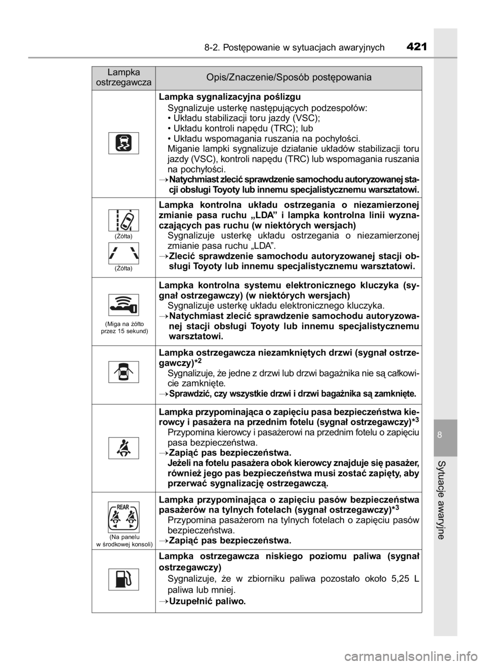 TOYOTA AYGO 2019  Instrukcja obsługi (in Polish) 8-2. Post´powanie w sytuacjach awaryjnych421
8
Sytuacje awaryjne
Lampka
ostrzegawczaOpis/Znaczenie/Sposób post´powania
Lampka sygnalizacyjna poÊlizgu
Sygnalizuje usterk´ nast´pujàcych podzespo