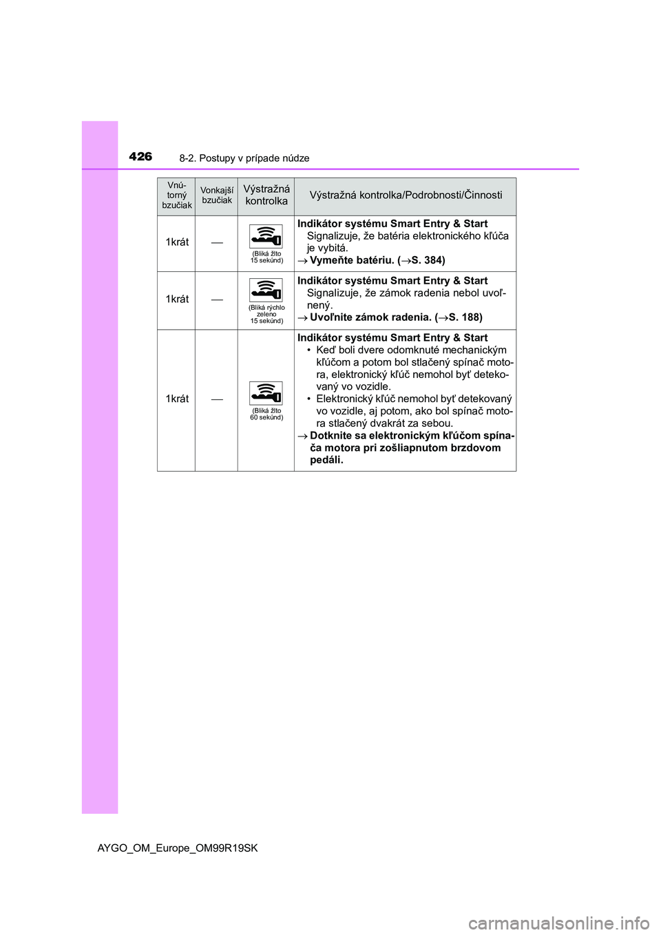TOYOTA AYGO 2019 Návod na použitie (in Slovakian) 4268-2. Postupy v prípade núdze
AYGO_OM_Europe_OM99R19SK
1krát(Bliká žlto
15 sekúnd)
Indikátor systému Smart Entry & Start
Signalizuje, že batéria elektronického kľúča
je vybitá.
TOYOTA AYGO 2019 Návod na použitie (in Slovakian) 4268-2. Postupy v prípade núdze
AYGO_OM_Europe_OM99R19SK
1krát(Bliká žlto
15 sekúnd)
Indikátor systému Smart Entry & Start
Signalizuje, že batéria elektronického kľúča
je vybitá.