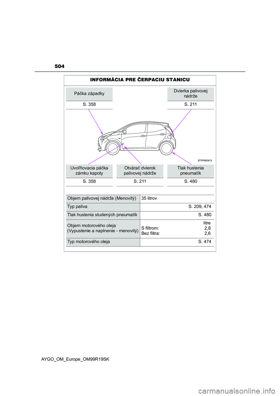 TOYOTA AYGO 2019  Návod na použitie (in Slovakian) 504
AYGO_OM_Europe_OM99R19SK
INFORMÁCIA PRE ČERPACIU STANICU
Páčka západkyDvierka palivovej 
nádrže
S. 358
S. 211
Uvoľňovacia páčka 
zámku kapotyOtvárač dvierok 
palivovej nádržeTlak h