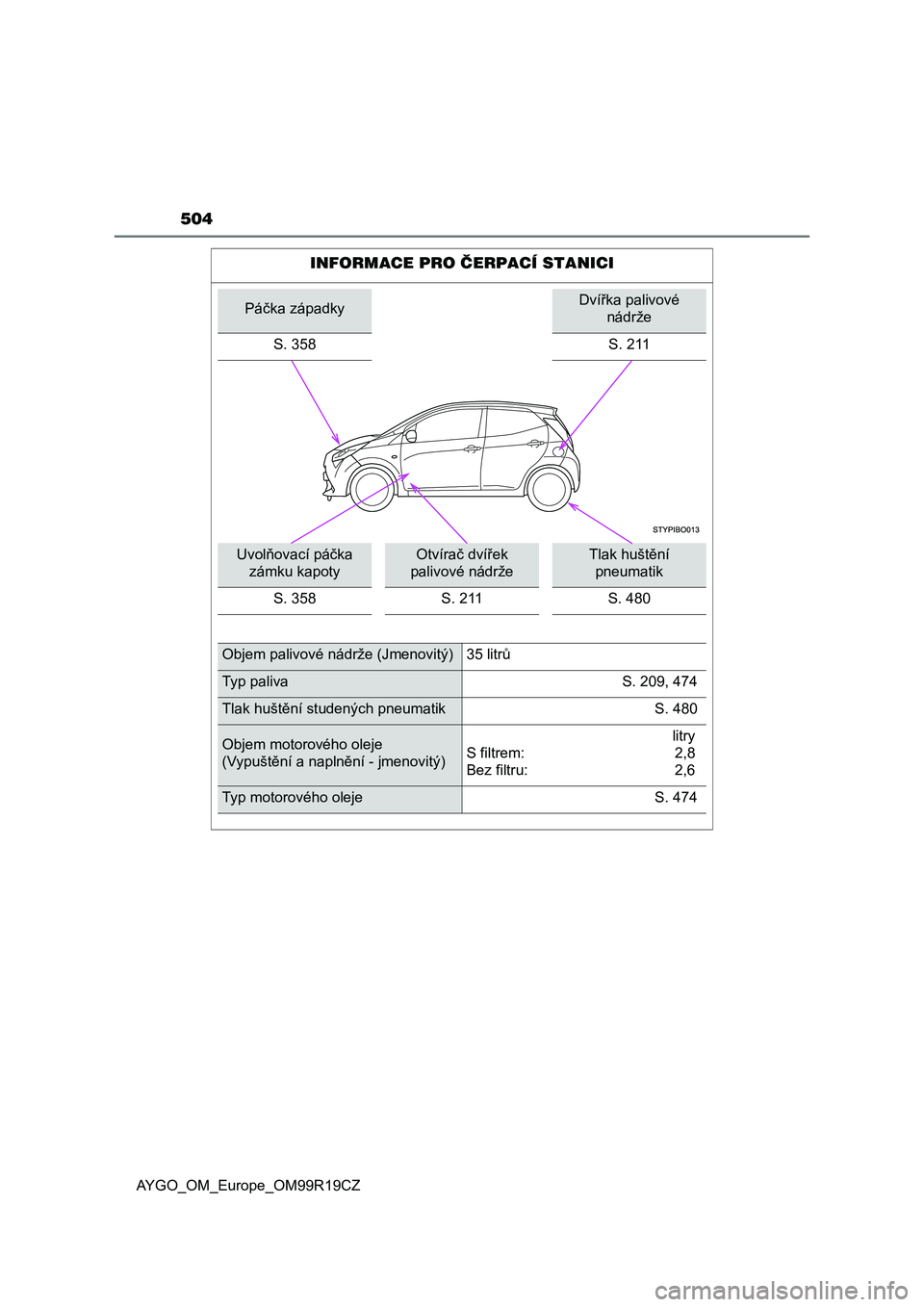 TOYOTA AYGO 2019 Návod na použití (in Czech) 504
AYGO_OM_Europe_OM99R19CZ
INFORMACE PRO ČERPACÍ STANICI
Páčka západkyDvířka palivové
nádrže
S. 358
S. 211
Uvolňovací páčka
zámku kapotyOtvírač dvířek
palivové nádržeTlak hu TOYOTA AYGO 2019 Návod na použití (in Czech) 504
AYGO_OM_Europe_OM99R19CZ
INFORMACE PRO ČERPACÍ STANICI
Páčka západkyDvířka palivové
nádrže
S. 358
S. 211
Uvolňovací páčka
zámku kapotyOtvírač dvířek
palivové nádržeTlak hu