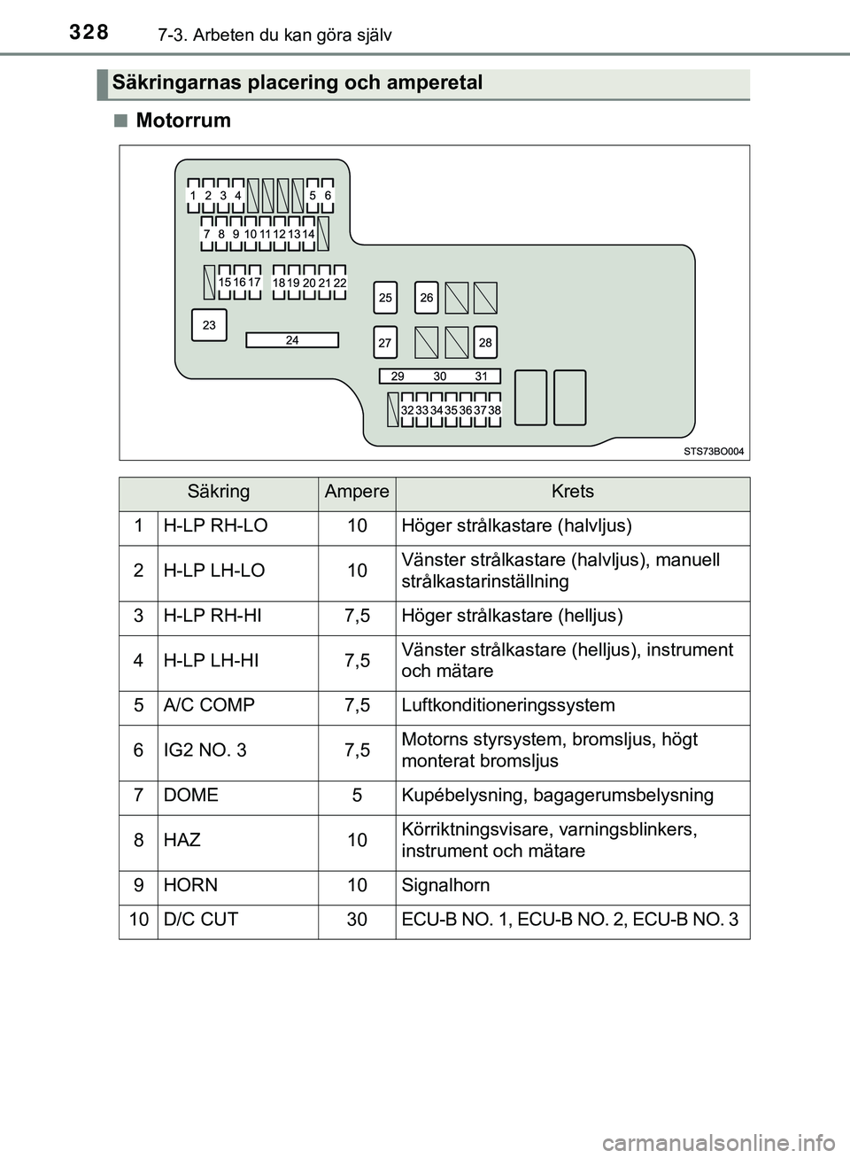 TOYOTA AYGO 2019 Bruksanvisningar (in Swedish) 3287-3. Arbeten du kan göra själv
AYGO_OM_Europe_OM99R19SEn
Motorrum
Säkringarnas placering och amperetal
SäkringAmpereKrets
1H-LP RH-LO10Höger strålkastare (halvljus)
2H-LP LH-LO10Vänster str TOYOTA AYGO 2019 Bruksanvisningar (in Swedish) 3287-3. Arbeten du kan göra själv
AYGO_OM_Europe_OM99R19SEn
Motorrum
Säkringarnas placering och amperetal
SäkringAmpereKrets
1H-LP RH-LO10Höger strålkastare (halvljus)
2H-LP LH-LO10Vänster str