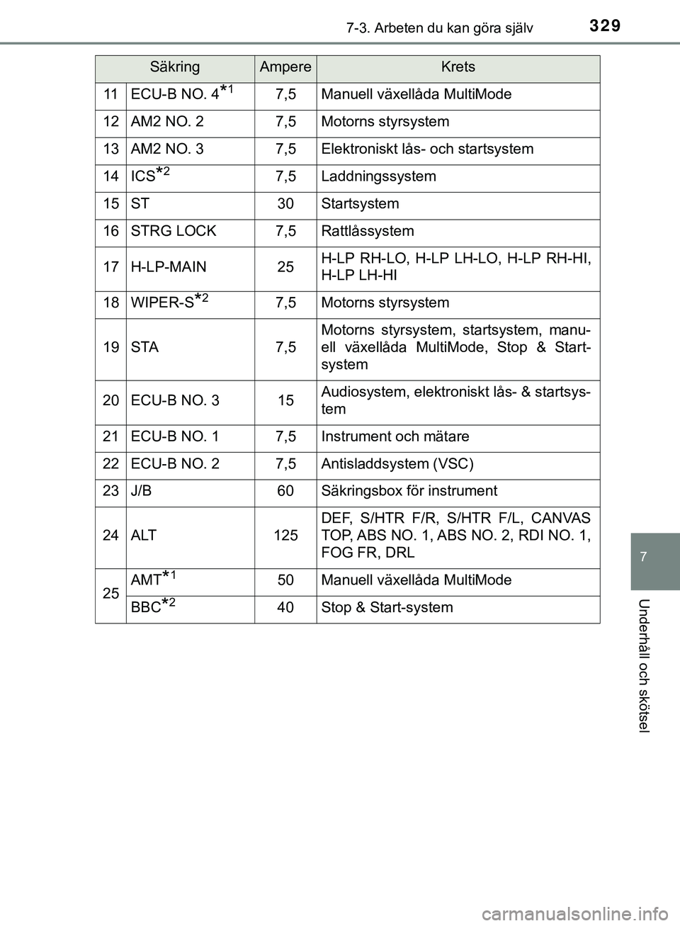 TOYOTA AYGO 2019 Bruksanvisningar (in Swedish) 3297-3. Arbeten du kan göra själv
7
Underhåll och skötsel
AYGO_OM_Europe_OM99R19SE
11ECU-B NO. 4*17,5Manuell växellåda MultiMode
12AM2 NO. 27,5Motorns styrsystem
13AM2 NO. 37,5Elektroniskt lås- TOYOTA AYGO 2019 Bruksanvisningar (in Swedish) 3297-3. Arbeten du kan göra själv
7
Underhåll och skötsel
AYGO_OM_Europe_OM99R19SE
11ECU-B NO. 4*17,5Manuell växellåda MultiMode
12AM2 NO. 27,5Motorns styrsystem
13AM2 NO. 37,5Elektroniskt lås-