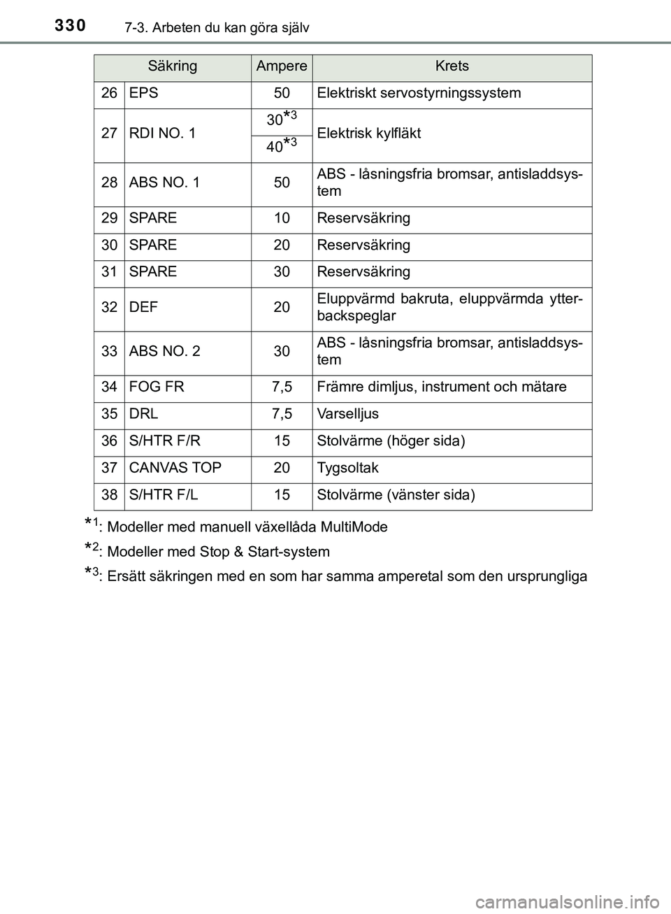 TOYOTA AYGO 2019 Bruksanvisningar (in Swedish) 3307-3. Arbeten du kan göra själv
AYGO_OM_Europe_OM99R19SE
*1: Modeller med manuell växellåda MultiMode
*2: Modeller med Stop & Start-system
*3: Ersätt säkringen med en som har samma amperetal s TOYOTA AYGO 2019 Bruksanvisningar (in Swedish) 3307-3. Arbeten du kan göra själv
AYGO_OM_Europe_OM99R19SE
*1: Modeller med manuell växellåda MultiMode
*2: Modeller med Stop & Start-system
*3: Ersätt säkringen med en som har samma amperetal s