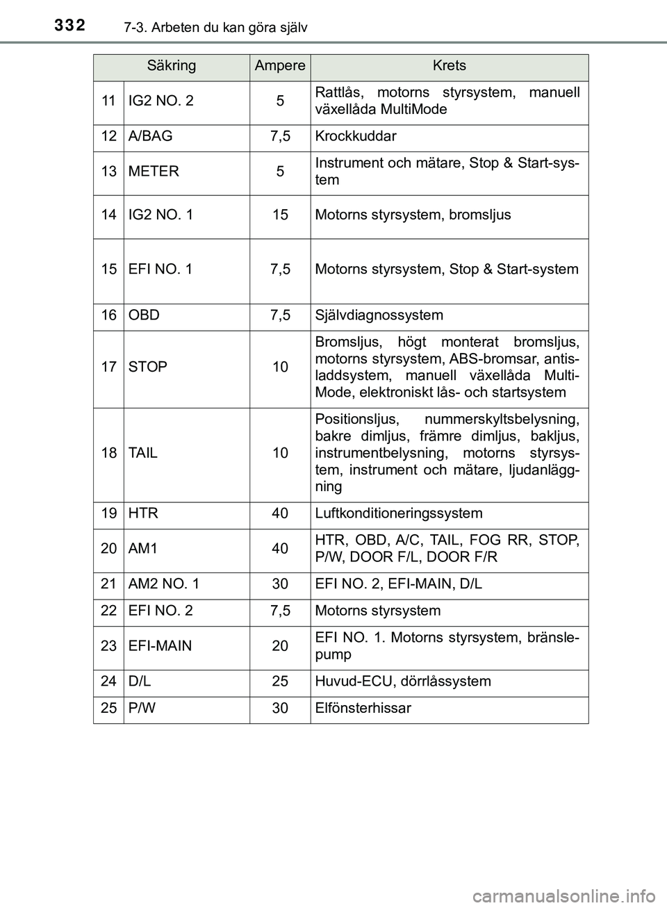 TOYOTA AYGO 2019  Bruksanvisningar (in Swedish) 3327-3. Arbeten du kan göra själv
AYGO_OM_Europe_OM99R19SE
11IG2 NO. 25Rattlås, motorns styrsystem, manuell
växellåda MultiMode
12A/BAG7,5Krockkuddar
13METER5Instrument och mätare, Stop & Start-