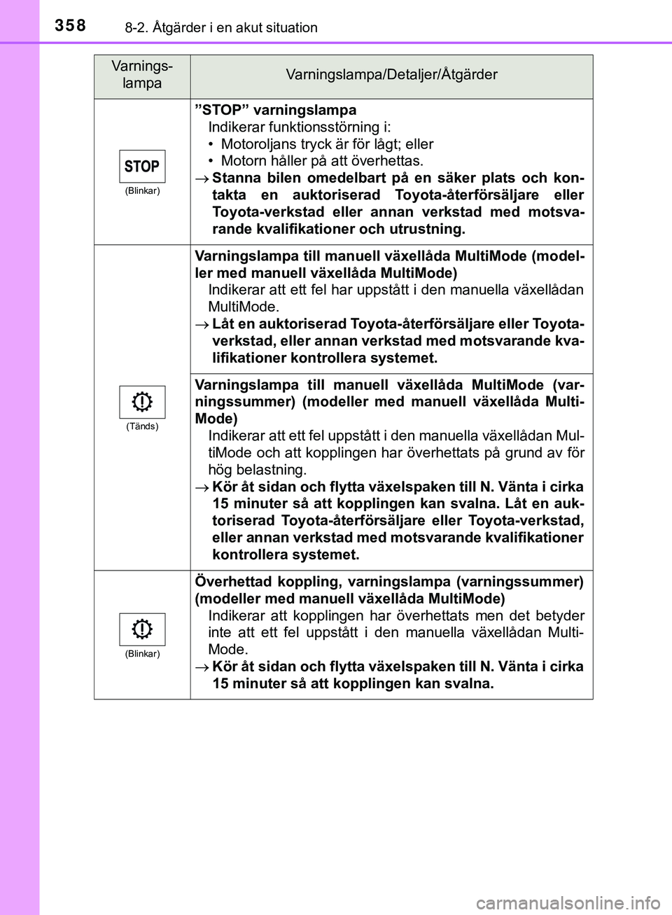 TOYOTA AYGO 2019  Bruksanvisningar (in Swedish) 3588-2. Åtgärder i en akut situation
AYGO_OM_Europe_OM99R19SE
(Blinkar)
”STOP” varningslampaIndikerar funktionsstörning i:
• Motoroljans tryck är för lågt; eller
• Motorn håller på att
