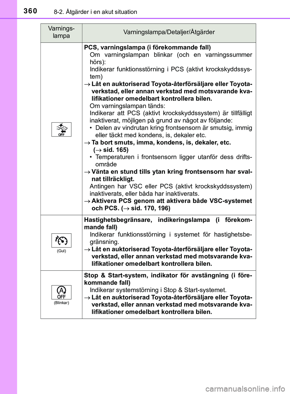 TOYOTA AYGO 2019 Bruksanvisningar (in Swedish) 3608-2. Åtgärder i en akut situation
AYGO_OM_Europe_OM99R19SE
PCS, varningslampa (i förekommande fall)Om varningslampan blinkar (och en varningssummer
hörs):
Indikerar funktionsstörning i PCS (ak TOYOTA AYGO 2019 Bruksanvisningar (in Swedish) 3608-2. Åtgärder i en akut situation
AYGO_OM_Europe_OM99R19SE
PCS, varningslampa (i förekommande fall)Om varningslampan blinkar (och en varningssummer
hörs):
Indikerar funktionsstörning i PCS (ak