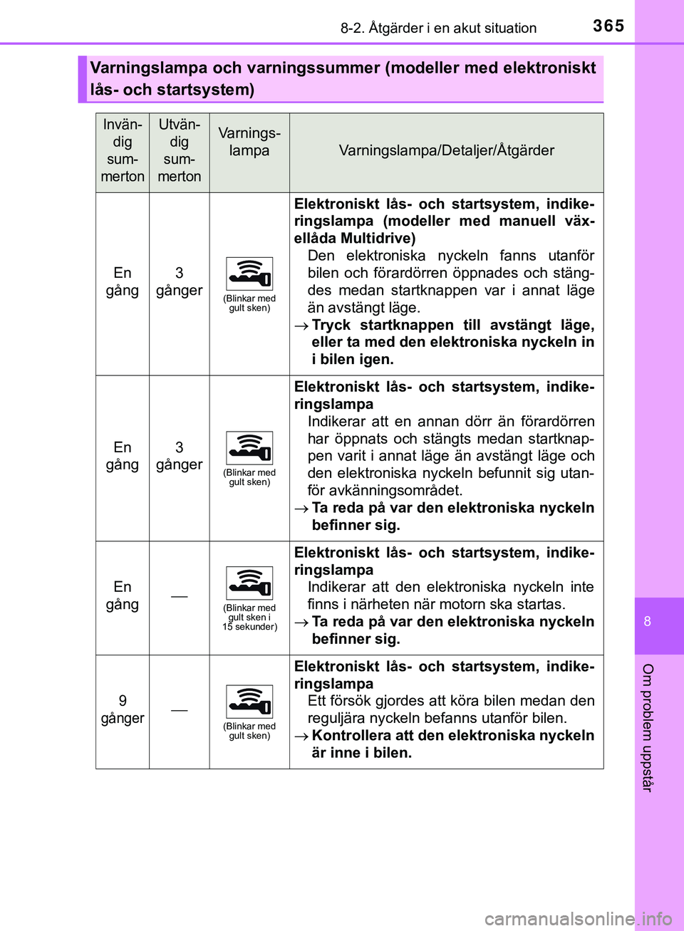 TOYOTA AYGO 2019  Bruksanvisningar (in Swedish) 3658-2. Åtgärder i en akut situation
8
Om problem uppstår
AYGO_OM_Europe_OM99R19SE
Varningslampa och varningssummer (modeller med elektroniskt
lås- och startsystem)
Invän- dig 
sum-
mertonUtvän-