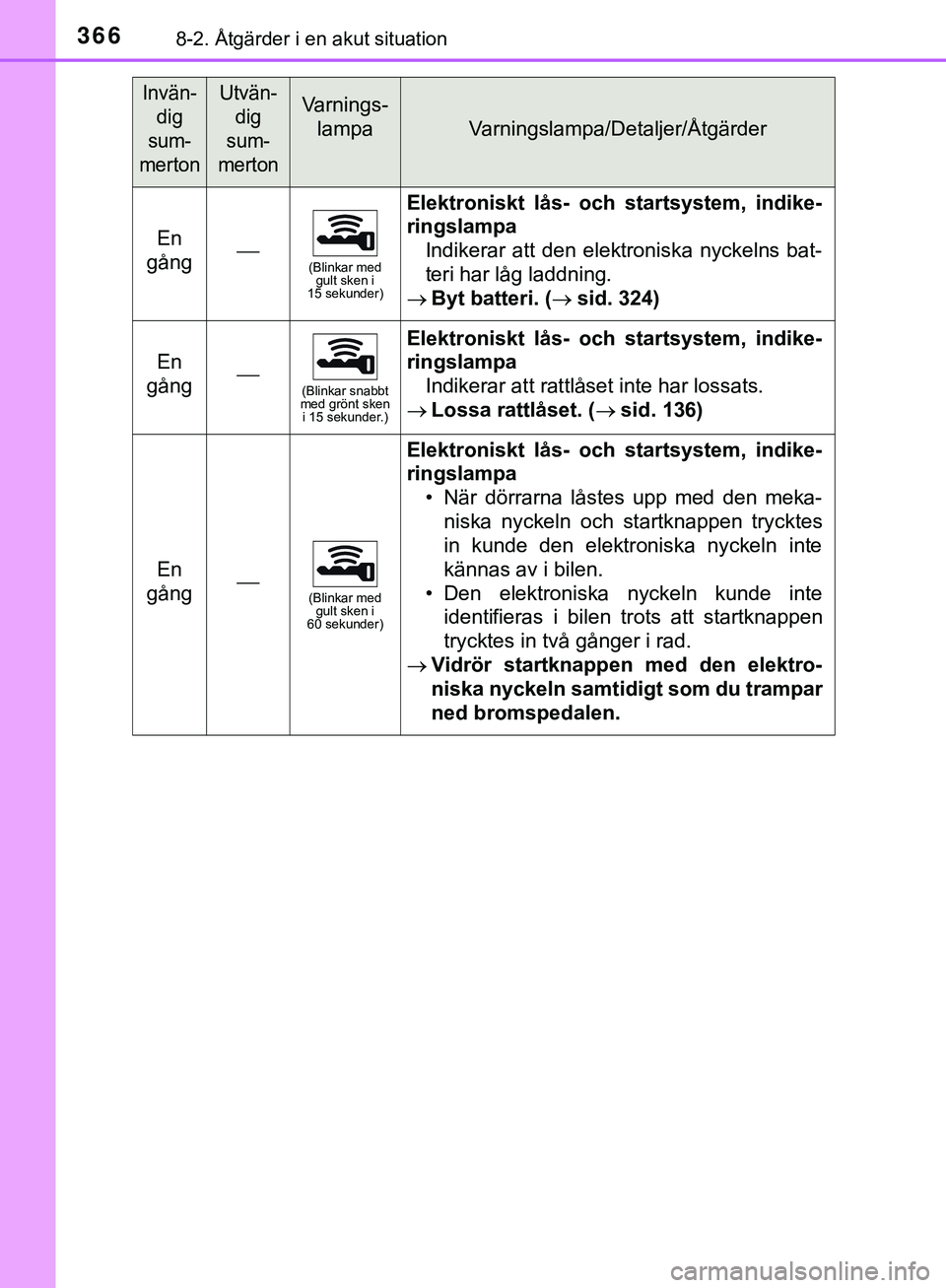 TOYOTA AYGO 2019  Bruksanvisningar (in Swedish) 3668-2. Åtgärder i en akut situation
AYGO_OM_Europe_OM99R19SE
En
gång(Blinkar med  gult sken i 
15 sekunder)
Elektroniskt lås- och startsystem, indike-
ringslampa
Indikerar att den elektroniska